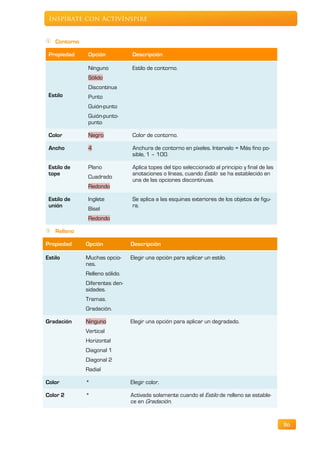 Inspírate con ActivInspire


    Contorno

 Propiedad      Opción           Descripción

                Ninguno          Estilo de contorno.
                Sólido
                Discontinua
 Estilo         Punto
                Guión-punto
                Guión-punto-
                punto

 Color          Negro            Color de contorno.

 Ancho          4                Anchura de contorno en píxeles. Intervalo = Más fino po-
                                 sible, 1 – 100.

 Estilo de      Plano            Aplica topes del tipo seleccionado al principio y final de las
 tope                            anotaciones o líneas, cuando Estilo se ha establecido en
                Cuadrado
                                 una de las opciones discontinuas.
                Redondo

 Estilo de      Inglete          Se aplica a las esquinas exteriores de los objetos de figu-
 unión                           ra.
                Bisel
                Redondo

    Relleno

Propiedad      Opción            Descripción

Estilo         Muchas opcio-     Elegir una opción para aplicar un estilo.
               nes.
               Relleno sólido.
               Diferentes den-
               sidades.
               Tramas.
               Gradación.

Gradación      Ninguno           Elegir una opción para aplicar un degradado.
               Vertical
               Horizontal
               Diagonal 1
               Diagonal 2
               Radial

Color          *                 Elegir color.

Color 2        *                 Activada solamente cuando el Estilo de relleno se estable-
                                 ce en Gradación.


                                                                                                  86
 