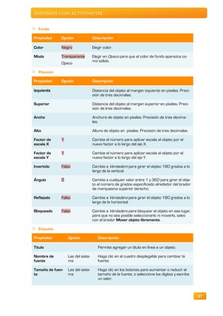 Inspírate con ActivInspire


  Fondo

Propiedad     Opción               Descripción

Color         Negro                Elegir color.

Modo          Transparente         Elegir en Opaco para que el color de fondo aparezca co-
                                   mo sólido.
              Opaco

  Posición

Propiedad     Opción               Descripción

Izquierda                          Distancia del objeto al margen izquierdo en píxeles. Preci-
                                   sión de tres decimales.

Superior                           Distancia del objeto al margen superior en píxeles. Preci-
                                   sión de tres decimales.

Ancho                              Anchura de objeto en píxeles. Precisión de tres decima-
                                   les.

Alto                               Altura de objeto en píxeles. Precisión de tres decimales.

Factor de     1                    Cambie el número para aplicar escala al objeto por el
escala X                           nuevo factor a lo largo del eje X.

Factor de     1                    Cambie el número para aplicar escala al objeto por el
escala Y                           nuevo factor a lo largo del eje Y.

Invertido     Falso                Cambie a Verdadero para girar el objeto 180 grados a lo
                                   largo de la vertical.

Ángulo        0                    Cambie a cualquier valor entre 1 y 360 para girar el obje-
                                   to el número de grados especificado alrededor del tirador
                                   de marquesina superior derecho.

Reflejado     Falso                Cambie a Verdadero para girar el objeto 180 grados a lo
                                   largo de la horizontal.

Bloqueado     Falso                Cambie a Verdadero para bloquear el objeto en ese lugar,
                                   para que no sea posible seleccionarlo ni moverlo, salvo
                                   con el tirador Mover objeto libremente.

  Etiqueta

Propiedad         Opción              Descripción

Título                                Permite agregar un título en línea a un objeto.

Nombre de         Las del siste-      Haga clic en el cuadro desplegable para cambiar la
fuente            ma                  fuente.

Tamaño de fuen-   Las del siste-      Haga clic en los botones para aumentar o reducir el
te                ma                  tamaño de la fuente, o seleccione los dígitos y escriba
                                      un valor.



                                                                                                 87
 