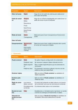 Inspírate con ActivInspire



Propiedad           Opción             Descripción

Color de fuente     Negro              Haga clic en el cuadro de colores para seleccionar
                                       otro color de fuentes.

Estilo de contor-   Ninguno            Haga clic en la flecha desplegable para seleccionar un
no                                     estilo de contorno para la etiqueta.
                    Sólido
                    Discontinua
                    Punto
                    Guión-Punto
                    Guión-Punto-
                    Punto

Modo de fondo       Opaco              Seleccione para hacer transparente el fondo de eti-
                                       queta.
                    Transparente

Color de fondo

Comportamiento Siempre acti-           Seleccione para hacer visible la etiqueta sólo cuando
               vado                    el cursor se mueve por el objeto.
                    Información
                    sobre herra-
                    mientas

  Contenedor

Propiedad           Opción             Descripción

Puede contener      Nada               No aplica ninguna configuración de contenedor.
                    Cualquier cosa     Se reconoce cualquier objeto colocado encima.
                    Objeto específi-   Elija un objeto específicopara que el contenedor lo
                    co                 reconozca.
                    Palabras clave     El contenedor reconoce cualquier recurso con las
                                       palabras clave que especifique.

Contener objeto                        Sólo se activa si Puede contener se establece en
                                       Objeto específico.

Contiene pala-                         Sólo se activa si Puede contener se establece en
bras                                   Palabras clave.

Regla de conte-     Los centros        El centro del contenido se debe colocar en el centro
nedor               deben coincidir    del contenedor para que se reconozca el contenido.
                    Completamente El contenido debe caber en el contenedor.
                    contenido

Sonido de incen-    Falso              Establézcalo en Verdadero para reproducir un sonido
tivo                                   cuando se contenga correctamente un objeto.

Ubicación de                           Sólo se activa si Sonido de incentivo se establece en
sonido de incen-                       Verdadero. Sirve para seleccionar el sonido.
tivo


                                                                                                88
 