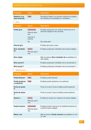 Inspírate con ActivInspire



Propiedad         Opción           Descripción

Restituir si no   Falso            Devuelve el objeto a su posición original en la página
está contenido                     de rotafolios si se establece en Verdadero.

  Girar

Propiedad         Opción           Descripción

Puede girar       Libremente       El objeto puede girar sin ninguna restricción en la
                                   dirección elegida en las opciones.
                  Hacia la dere-
                  cha
                  Hacia la iz-
                  quierda
                  No               No puede girar.

Paso de giro                       El objeto gira paso a paso.

Girar alrededor   Centro           El objeto puede girar alrededor de la opción elegida.
de
                  Muchas opcio-
                  nes

Girar objeto                       Sólo se activa si Girar alrededor de se establece en
                                   Otro objeto.

Girar punto X                      El objeto puede girar alrededor de la coordenada X.

Girar punto Y                      El objeto puede girar alrededor de la coordenada Y.

  Restricciones

Propiedad         Opción           Descripción

Puede bloquear    Falso            El objeto puede bloquear.

Puede ajustarse   Falso            El objeto puede ajustarse a la cuadrícula.
a cuadrícula

Punto de ajuste                    Punto en el eje X al que el objeto puede ajustarse.
X

Punto de ajuste                    Punto en el eje Y al que el objeto puede ajustarse.
Y

Ajustar a         Centro           El objeto se ajusta con respecto a la opción elegida.
                  Muchas opcio-
                  nes

Puede moverse     Libremente       El objeto puede moverse en el rotafolios teniendo en
                                   cuenta la opción elegida.
                  Muchas opcio-
                  nes

Mover ruta                         Sólo se activa si Puede moverse se establece en Por
                                   su ruta.


                                                                                            89
 