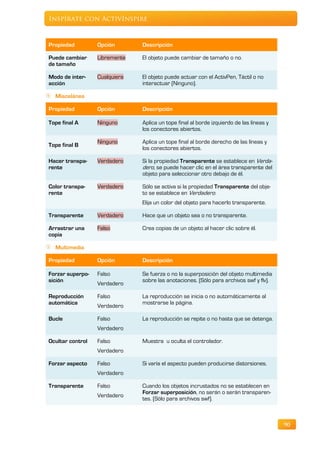 Inspírate con ActivInspire



Propiedad         Opción       Descripción

Puede cambiar     Libremente   El objeto puede cambiar de tamaño o no.
de tamaño

Modo de inter-    Cualquiera   El objeto puede actuar con el ActivPen, Táctil o no
acción                         interactuar (Ninguno).

  Miscelánea

Propiedad         Opción       Descripción

Tope final A      Ninguno      Aplica un tope final al borde izquierdo de las líneas y
                               los conectores abiertos.

                  Ninguno      Aplica un tope final al borde derecho de las líneas y
Tope final B
                               los conectores abiertos.

Hacer transpa-    Verdadero    Si la propiedad Transparente se establece en Verda-
rente                          dero, se puede hacer clic en el área transparente del
                               objeto para seleccionar otro debajo de él.

Color transpa-    Verdadero    Sólo se activa si la propiedad Transparente del obje-
rente                          to se establece en Verdadero.
                               Elija un color del objeto para hacerlo transparente.

Transparente      Verdadero    Hace que un objeto sea o no transparente.

Arrastrar una     Falso        Crea copias de un objeto al hacer clic sobre él.
copia

  Multimedia

Propiedad         Opción       Descripción

Forzar superpo-   Falso        Se fuerza o no la superposición del objeto multimedia
sición                         sobre las anotaciones. (Sólo para archivos swf y flv).
                  Verdadero

Reproducción      Falso        La reproducción se inicia o no automáticamente al
automática                     mostrarse la página.
                  Verdadero

Bucle             Falso        La reproducción se repite o no hasta que se detenga.
                  Verdadero

Ocultar control   Falso        Muestra u oculta el controlador.
                  Verdadero

Forzar aspecto    Falso        Si varía el aspecto pueden producirse distorsiones.
                  Verdadero

Transparente      Falso        Cuando los objetos incrustados no se establecen en
                               Forzar superposición, no serán o serán transparen-
                  Verdadero
                               tes. (Sólo para archivos swf).



                                                                                         90
 