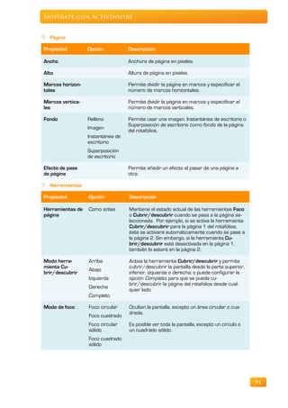 Inspírate con ActivInspire


  Página

Propiedad         Opción           Descripción

Ancho                              Anchura de página en píxeles.

Alto                               Altura de página en píxeles.

Marcos horizon-                    Permite dividir la página en marcos y especificar el
tales                              número de marcos horizontales.

Marcos vertica-                    Permite dividir la página en marcos y especificar el
les                                número de marcos verticales.

Fondo             Relleno          Permite usar una imagen, Instantánea de escritorio o
                                   Superposición de escritorio como fondo de la página
                  Imagen
                                   del rotafolios.
                  Instantánea de
                  escritorio
                  Superposición
                  de escritorio

Efecto de pase                     Permite añadir un efecto al pasar de una página a
de página                          otra.

  Herramientas

Propiedad         Opción           Descripción

Herramientas de   Como antes       Mantiene el estado actual de las herramientas Foco
página                             o Cubrir/descubrir cuando se pasa a la página se-
                                   leccionada. Por ejemplo, si se activa la herramienta
                                   Cubrir/descubrir para la página 1 del rotafolios,
                                   ésta se activará automáticamente cuando se pase a
                                   la página 2. Sin embargo, si la herramienta Cu-
                                   brir/descubrir está desactivada en la página 1,
                                   también lo estará en la página 2.

Modo herra-       Arriba           Activa la herramienta Cubrir/descubrir y permite
mienta Cu-                         cubrir/descubrir la pantalla desde la parte superior,
                  Abajo
brir/descubrir                     inferior, izquierda o derecha; o puede configurar la
                  Izquierda        opción Completo, para que se pueda cu-
                                   brir/descubrir la página del rotafolios desde cual-
                  Derecha
                                   quier lado.
                  Completo

Modo de foco      Foco circular    Ocultan la pantalla, excepto un área circular o cua-
                                   drada.
                  Foco cuadrado
                  Foco circular    Es posible ver toda la pantalla, excepto un círculo o
                  sólido           un cuadrado sólido.
                  Foco cuadrado
                  sólido




                                                                                           91
 