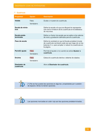 Inspírate con ActivInspire


  Cuadrícula

Propiedad           Opción            Descripción

Visible             Falso             Oculta o muestra la cuadrícula.
                    Verdadero

Escala de minia-                      Define la escala a la que se dibujará la representa-
tura                                  ción de la miniatura de la cuadrícula en la biblioteca
                                      de recursos.

Escala prede-                         Define un factor de escala que se aplica a los valores
terminada                             de inicio y gradación definidos para la cuadrícula.

Paso de escala                        Define la cantidad en que la Escala predeterminada
                                      de cuadrícula cambiará cada vez que haga clic en los
                                      botones + o - para ampliar o reducir la cuadrícula en
                                      la página.

Permitir ajuste     Falso             Permite el ajuste o no cuando se activa Ajustar a
                                      cuadrícula.
                    Verdadero

Encima              Falso             Coloca la cuadrícula detrás o delante de objetos.
                    Verdadero

Diseñador de                          Abre el Diseñador de cuadrícula.
cuadrícula




                  (*) No se han puesto las opciones en algunas propiedades por cuestión
                  de espacio. Otras no tienen opciones.




                  Las opciones marcadas en color rojo son las opciones predeterminadas.




                                                                                               92
 