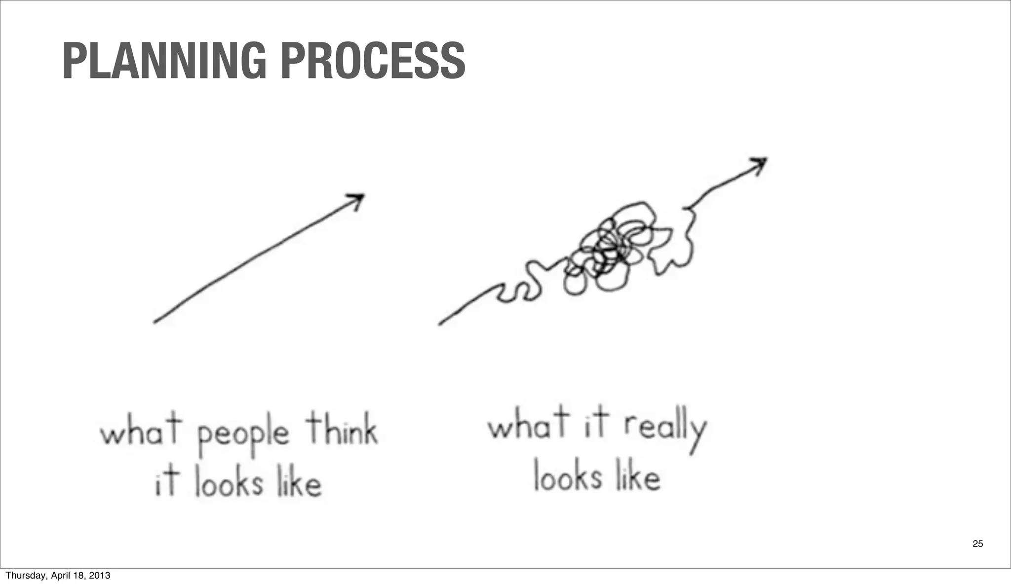 PLANNING PROCESS
25
Thursday, April 18, 2013
 