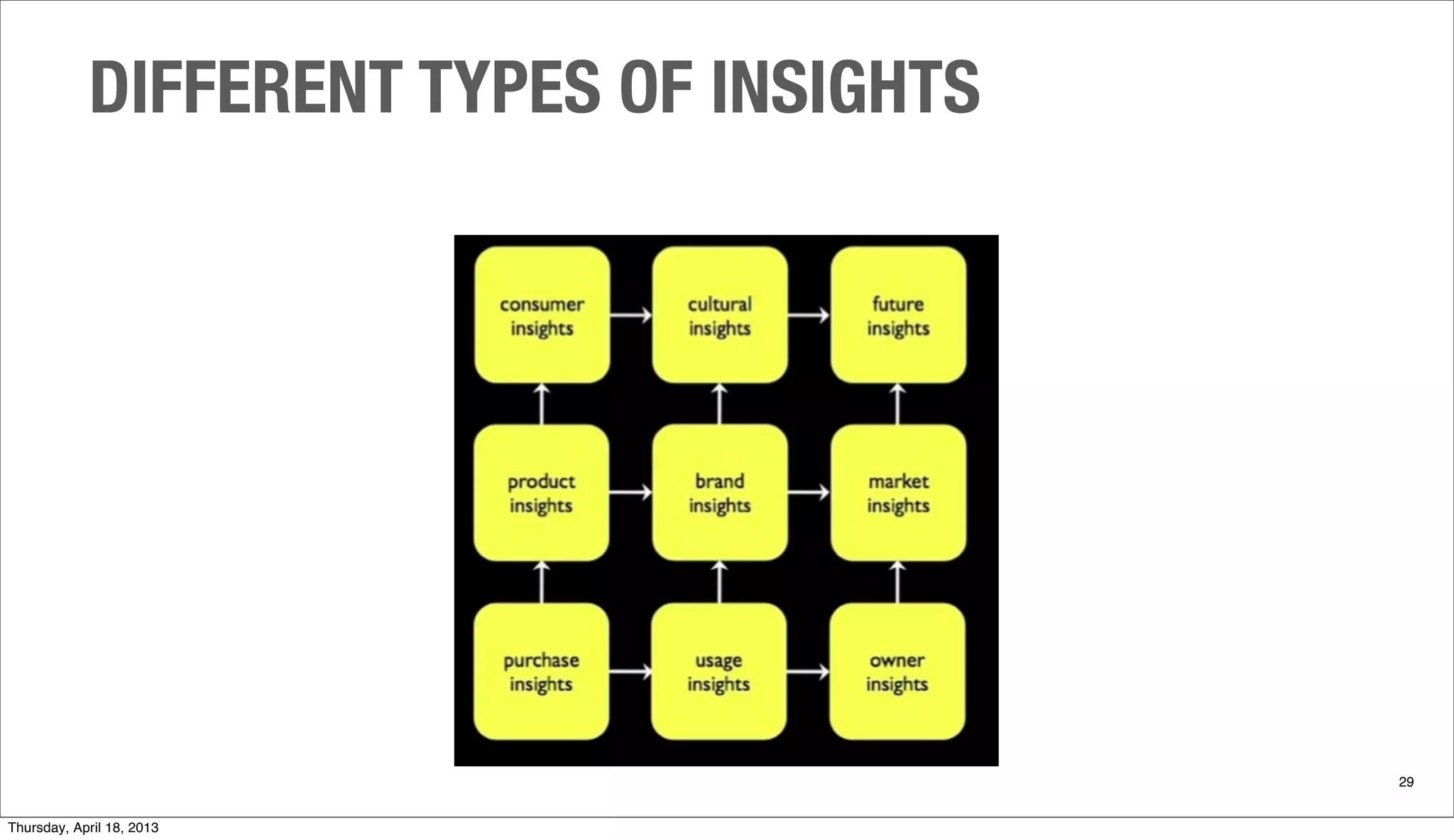 DIFFERENT TYPES OF INSIGHTS
29
Thursday, April 18, 2013
 