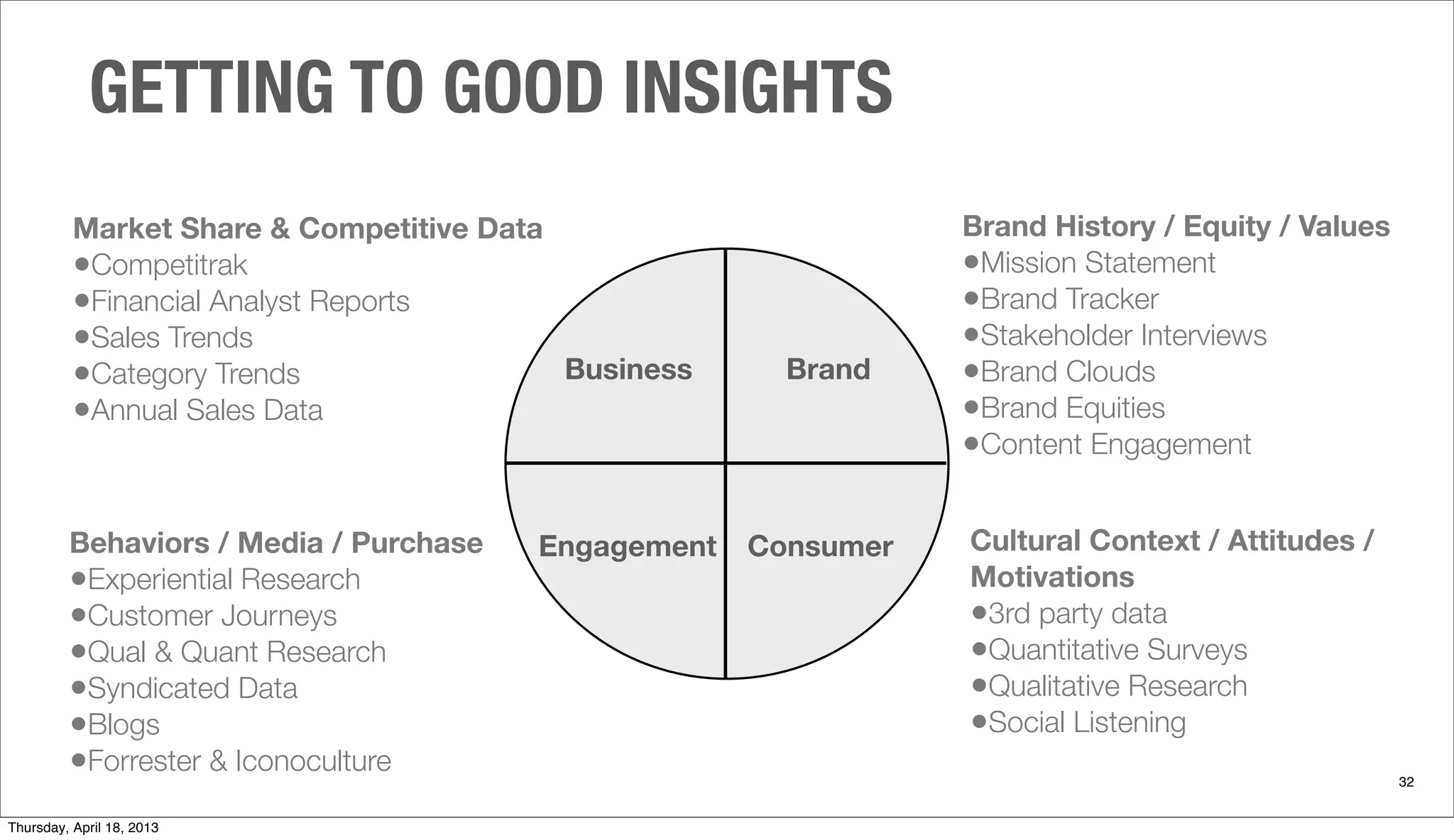 Brand History / Equity / Values
•Mission Statement
•Brand Tracker
•Stakeholder Interviews
•Brand Clouds
•Brand Equities
•Content Engagement
GETTING TO GOOD INSIGHTS
32
Business Brand
ConsumerEngagement Cultural Context / Attitudes /
Motivations
•3rd party data
•Quantitative Surveys
•Qualitative Research
•Social Listening
Market Share & Competitive Data
•Competitrak
•Financial Analyst Reports
•Sales Trends
•Category Trends
•Annual Sales Data
Behaviors / Media / Purchase
•Experiential Research
•Customer Journeys
•Qual & Quant Research
•Syndicated Data
•Blogs
•Forrester & Iconoculture
Thursday, April 18, 2013
 