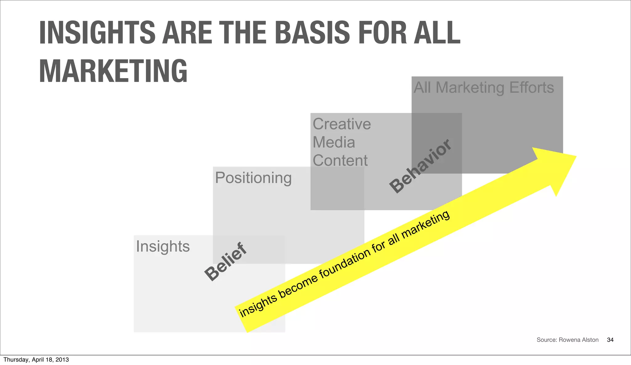 INSIGHTS ARE THE BASIS FOR ALL
MARKETING
34
Insights
Positioning
Creative
Media
Content
All Marketing Efforts
insights become foundation for all marketing
Source: Rowena Alston
Belief
Behavior
Thursday, April 18, 2013
 