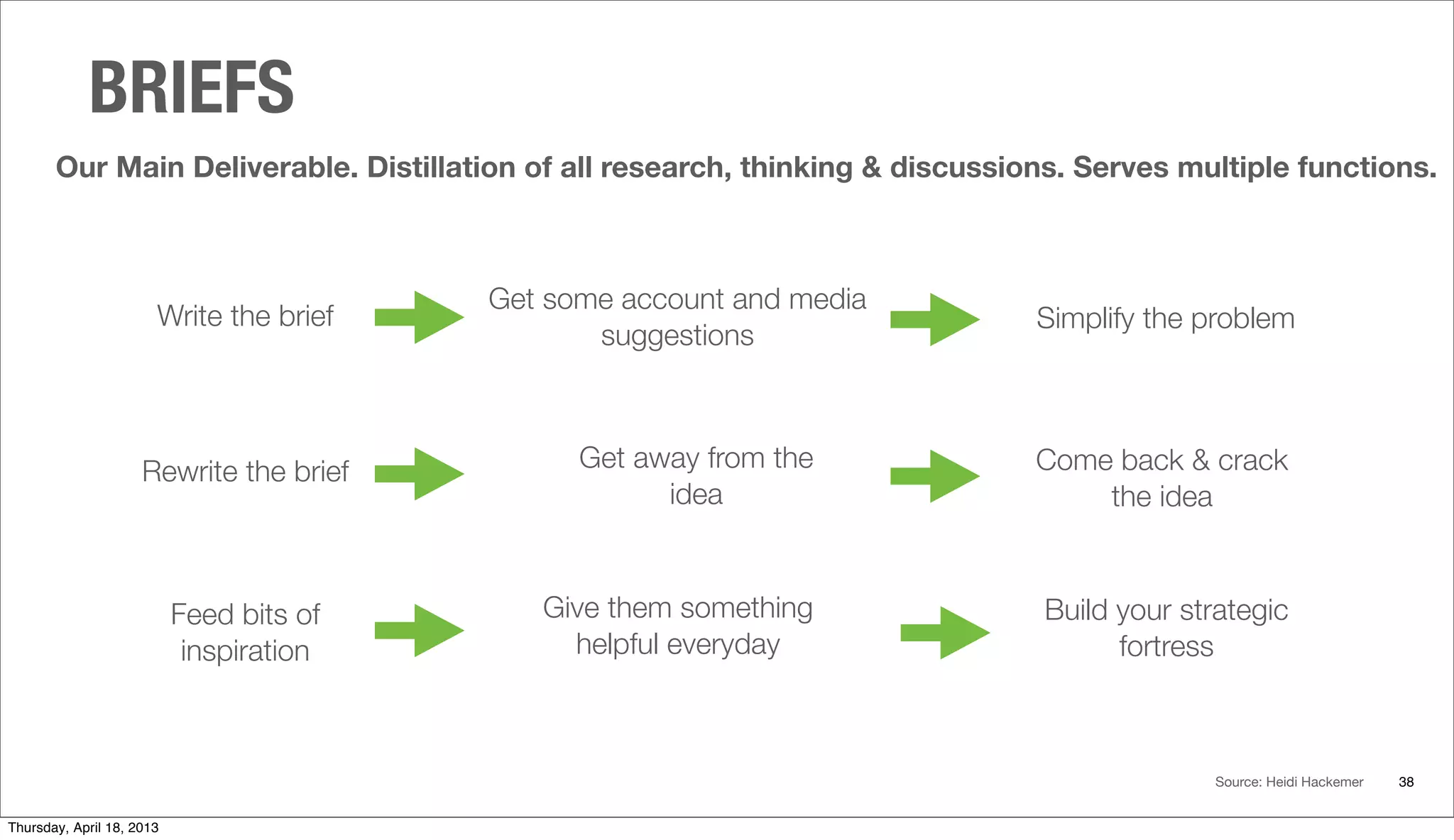 Our Main Deliverable. Distillation of all research, thinking & discussions. Serves multiple functions.
BRIEFS
38
Write the brief
Get some account and media
suggestions
Simplify the problem
Get away from the
idea
Come back & crack
the idea
Feed bits of
inspiration
Give them something
helpful everyday
Build your strategic
fortress
Source: Heidi Hackemer
Rewrite the brief
Thursday, April 18, 2013
 