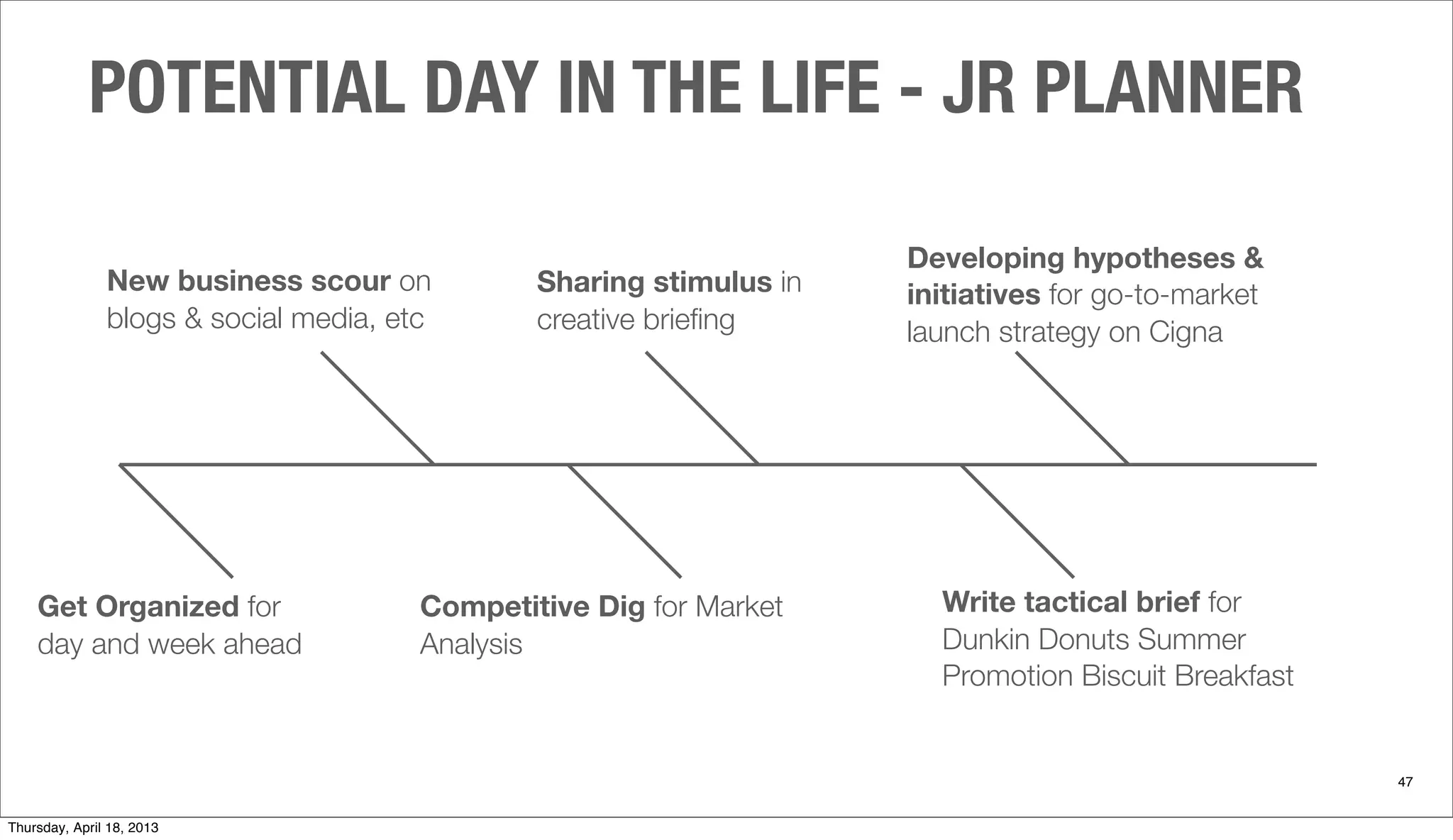 New business scour on
blogs & social media, etc
POTENTIAL DAY IN THE LIFE - JR PLANNER
47
Competitive Dig for Market
Analysis
Write tactical brief for
Dunkin Donuts Summer
Promotion Biscuit Breakfast
Sharing stimulus in
creative brieﬁng
Developing hypotheses &
initiatives for go-to-market
launch strategy on Cigna
Get Organized for
day and week ahead
Thursday, April 18, 2013
 