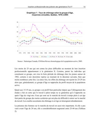 13

Insertion professionnelle des policiers des générations X et Y

Graphique 1 : Taux de chômage selon le groupe d’âge,
moyennes annuelles, Québec, 1976 à 2005

30

25

20

15

10

5

0
1976

1978

1980

1982

1984

15 à 19 ans

1986

1988

20 à 24 ans

1990

1992

25 à 29 ans

1994

1996

30 à 34 ans

1998

2000

2002

2004

35 ans et plus

Source : Statistique Canada, CD-Rom Revue chronologique de la population active, 2005.

Les moins de 25 ans qui ont connu les pires difficultés au moment de leur insertion
professionnelle appartiennent à la génération X. Certains, parmi les individus qui
constituent ce groupe, ont vécu la forte période de chômage chez les jeunes autour de
1982, certains à une deuxième reprise au tournant de la décennie suivante, bien que
moins nombreux cette fois. Les deux fois, les effets du chômage ont rejoint les 25-29 ans
alors que, généralement, ce groupe d’âge se rapproche du profil moyen de la population
active.
Quant aux 15-19 ans, ce groupe a un profil bien particulier depuis que l’allongement des
études a fait en sorte que le travail à plein temps ne se généralise qu’à l’approche ou
après l’âge de vingt ans. Ceux qui sont sur le marché du travail à temps plein à cet âge
font partie du groupe des moins scolarisés qui ont plus de difficulté à entrer sur le marché
du travail. Les courbes accentuées du chômage à cet âge en témoignent abondamment.
La présence des femmes sur le marché du travail est aussi très importante. Si elle a peu
varié avant l’âge de 24 ans, elle a considérablement augmenté entre 25-44 ans (Tableau
2).

 