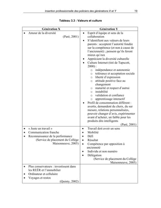 Insertion professionnelle des policiers des générations X et Y

19

Tableau 3.3 : Valeurs et culture

•

Génération X
Amour de la diversité

•
(Paré, 2001)
•

•
•

•

•
•
•

« Juste un travail »
Communication franche
Reconnaissance de la performance
(Service de placement du Collège
Maisonneuve, 2005)

•
•
•
•
•
•
•

•
•
•

Plus conservateurs : investissent dans
les REÉR et l’immobilier
Ordinateur et cellulaire
Voyages et restos
(Quinty, 2002)

Génération Y
Esprit d’équipe et sens de la
collaboration
S’identifient aux valeurs de leurs
parents : acceptent l’autorité fondée
sur la compétence (et non à cause de
l’ancienneté) ; pensent qu’ils feront
mieux qu’eux
Apprécient la diversité culturelle
Culture Internet (tiré de Tapscott,
2000) :
o indépendance et autonomie
o tolérance et acceptation sociale
o liberté d’expression
o attitude positive face au
changement
o maturité et respect d’autrui
o instabilité
o validation et confiance
o apprentissage interactif
Profil de consommation différent :
avertis, demandent du choix, du sur
mesure, relations personnalisées,
pouvoir changer d’avis, expérimenter
avant d’acheter, un faible pour les
produits dits intelligents
(Paré, 2001)
Travail doit avoir un sens
Mobilité
Défi
Résultat
Compétence par opposition à
ancienneté
Individu et non numéro
Délégation
(Service de placement du Collège
Maisonneuve, 2005)

 