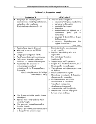 20

Insertion professionnelle des policiers des générations X et Y

Tableau 3.4 : Rapport au travail

•

•
•
•
•
•
•

Génération X
Mal perçus par les employeurs :
auraient moins d’intérêt pour le travail,
s’attendent à devoir changer
d’orientation professionnelle, etc.

Recherche de sécurité d’emploi
Vision de la gestion : crédibilité,
résultat
Congés pour compenser efforts
Pas d’heures de travail interminables
Doivent être persuadés qu’ils sont
essentiels à la réussite de l’entreprise
Recherchent des occasions de
croissance personnelle et
professionnelle (en dehors des heures
de travail)
(Service de placement du Collège
Maisonneuve, 2005)

•

•
•
•
•
•
•
•
•
•
•
•
•
•
•

•
•
•
•

Plus ils sont scolarisés, plus ils aiment
leur emploi
Sécurité dans l’employabilité et non
sécurité d’emploi
Plus nombreux à travailler dans leur
domaine d’étude
Emploi : possibilité de relever des défis
et d’acquérir des connaissances

Génération Y
Nouveau profil d’employés :
o structure d’entreprise plus flexible
o partage et collaboration
o mentalité d’apprenant
o innovateur
o reconnaissance en fonction de la
contribution plutôt que de
l’ancienneté
o exigence de flexibilité de la part
de l’entreprise
o exigence d’établissement d’un
rapport de confiance
(Paré, 2001)
Projets de vie plus importants que
travail et carrière
Équilibre travail-vie privée : non
négociable
Peu motivés par formation
traditionnelle
Apprentissage par l’expérience
Exigent de la flexibilité (horaires, etc.)
Besoin que les choses bougent
S’attendent de participer aux processus
de décision
Besoin de rétroaction rapide
Motivés par opportunités de formation
plus que par les promotions
Environnement de travail sans
discrimination ni favoritisme
Travail doit participer au
développement personnel
Aiment équipe multidisciplinaire
Indépendants face aux employeurs
Loyaux envers collègues

 
