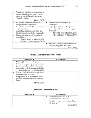 Insertion professionnelle des policiers des générations X et Y

•

•
•
•
•

Autant sont satisfaits du temps passé au
travail, autant trouvent passer trop de
temps au travail; la moitié ont trouvé
l’équilibre parfait
(Quinty, 2002)
Ne sont pas trop favorables à voir sa
•
charge de travail augmenter
Ne sont pas très favorables aux heures
•
supplémentaires
Veulent avoir une carrière, mais sans
être nécessairement fidèles à un emploi
Slogan pour motiver : « Travaillez à
votre façon »
(Howell, Servis et Bonham, 2006,
cités par Légaré et Ménard, 2006)
•

21

Déterminés face à l’emploi et
l’employeur
Slogan pour motiver : « Les gens avec
qui vous travaillerez seront énergiques
et brillants »
(Howell, Servis et Bonham, 2006,
cités par Légaré et Ménard, 2006)

Recherche d’expressivité au travail et
d’un grand équilibre dans la vie
(Anctil, 2006)

Tableau 3.5 : Différences homme-femme

•
•
•

Génération X
Attitude plus libérale à l’égard des
différences de genre que babyboomers
qui ont connu la révolution féministe
Valeurs des H+F davantage semblables
(Lyons, Duxbury et Higgins, 2005)
À la différence de leur mère qui voulait
s’épanouir dans le travail,
accepteraient, F et même H, de rester
quelques années à la maison avec leur
enfant
(Quinty, 2002)

Génération Y

Tableau 3.6 : Problèmes en vue

Génération X
•
•

Génération Y
Fossé entre main-d’œuvre de la
nouvelle économie et l’autre
Fossé qui se creuse entre info-riches et
info-pauvres
(Paré, 2001)

 