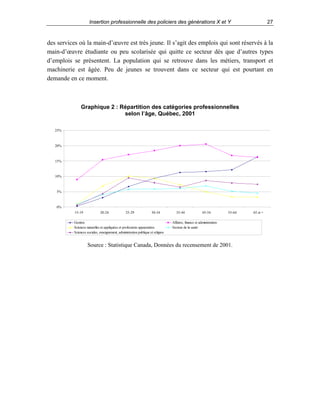 27

Insertion professionnelle des policiers des générations X et Y

des services où la main-d’œuvre est très jeune. Il s’agit des emplois qui sont réservés à la
main-d’œuvre étudiante ou peu scolarisée qui quitte ce secteur dès que d’autres types
d’emplois se présentent. La population qui se retrouve dans les métiers, transport et
machinerie est âgée. Peu de jeunes se trouvent dans ce secteur qui est pourtant en
demande en ce moment.

Graphique 2 : Répartition des catégories professionnelles
selon l’âge, Québec, 2001
25%

20%

15%

10%

5%

0%
15-19

20-24

25-29

30-34

Gestion
Sciences naturelles et appliquées et professions apparentées
Sciences sociales, enseignement, administration publique et religion

35-44

45-54

55-64

Affaires, finance et administration
Secteur de la santé

Source : Statistique Canada, Données du recensement de 2001.

65 et +

 