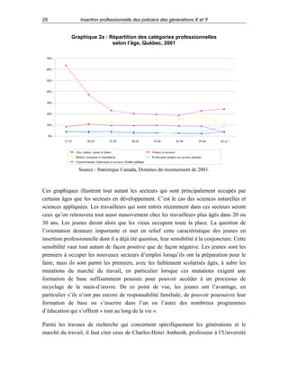 28

Insertion professionnelle des policiers des générations X et Y

Graphique 2a : Répartition des catégories professionnelles
selon l’âge, Québec, 2001
70%

60%

50%

40%

30%

20%

10%

0%
15-19

20-24

25-29

30-34

35-44

45-54

55-64

Arts, culture, sports et loisirs

Ventes et services

Métiers, transport et machinerie

65 et +

Professions propres au secteur primaire

Transformation, fabrication et services d'utilité publique

Source : Statistique Canada, Données du recensement de 2001.

Ces graphiques illustrent tout autant les secteurs qui sont principalement occupés par
certains âges que les secteurs en développement. C’est le cas des sciences naturelles et
sciences appliquées. Les travailleurs qui sont entrés récemment dans ces secteurs seront
ceux qu’on retrouvera tout aussi massivement chez les travailleurs plus âgés dans 20 ou
30 ans. Les jeunes diront alors que les vieux occupent toute la place. La question de
l’orientation demeure importante et met en relief cette caractéristique des jeunes en
insertion professionnelle dont il a déjà été question, leur sensibilité à la conjoncture. Cette
sensibilité vaut tout autant de façon positive que de façon négative. Les jeunes sont les
premiers à occuper les nouveaux secteurs d’emploi lorsqu’ils ont la préparation pour le
faire, mais ils sont parmi les premiers, avec les faiblement scolarisés âgés, à subir les
mutations du marché du travail, en particulier lorsque ces mutations exigent une
formation de base suffisamment poussée pour pouvoir accéder à un processus de
recyclage de la main-d’œuvre. De ce point de vue, les jeunes ont l’avantage, en
particulier s’ils n’ont pas encore de responsabilité familiale, de pouvoir poursuivre leur
formation de base ou s’inscrire dans l’un ou l’autre des nombreux programmes
d’éducation qui s’offrent « tout au long de la vie ».
Parmi les travaux de recherche qui concernent spécifiquement les générations et le
marché du travail, il faut citer ceux de Charles-Henri Amherdt, professeur à l’Université

 
