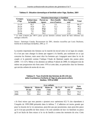 42

Insertion professionnelle des policiers des générations X et Y

Tableau 8 : Situation domestique et familiale selon l’âge, Québec, 2001

Groupes
d’âge
15-19
20-24
25-29
30-34
35-44

Enfant dans
la famille
92,7
55,0
18,8
7,8
4,2

Situation domestique et familiale
Parent ou Hors famille Hors famille
époux
avec d’autres
seul
2,6
3,1
1,1
24,3
11,3
8,5
9,6
13,0
57,8
5,3
12,2
73,9
79,5
3,7
11,8

Total
98,1*
99,2
99,2
99,2
99,2

* Le total n’atteint pas 100 % parce qu’une dernière colonne aurait dû faire référence aux
ménages collectifs.
Source : Statistique Canada, Recensement de 2001, données recueillies par Louis Duchesne,
Institut de la statistique du Québec, 2003, p. 17.

La montée importante des femmes sur le marché du travail entre ici en ligne de compte.
Ce n’est pas sans changer la donne par rapport à la famille, pas seulement en ce qui
concerne les femmes, mais aussi chez les hommes qui s’engagent aussi dans la vie de
couple et la paternité comme l’indique l’étude de Quéniart auprès des jeunes pères
(2004 : 111-127). Même si les données au tableau 9 datent de 2000, ils indiquent tout de
même une progression très forte entre 1976 et cette date, en particulier chez les femmes
qui ont des enfants de moins de six ans.

Tableau 9 : Taux d’activité des femmes de 20 à 44 ans
selon la présence d’enfants et l’âge du plus jeune enfant,
Québec, 1976 et 2000

1976
2000

Moins de
16 ans
36,7
73,9

Avec enfants
Moins de Moins de
De 3 à 5
6 ans
3 ans
ans
30,3
28,8
32,8
69,4
66,5
73,2

De 6 à 15
ans
45,0
78,4

Sans
enfants
75,4
84,8

« Je ferai mieux que mes parents » ajoutent avec optimisme 62,1 % des répondants à
l’enquête de 1999-2000 présentée dans le tableau 7. L’adhésion est moins grande que
pour la réussite de la vie amoureuse, peut-être pas par pessimisme, mais peut-être parce
qu’il n’est pas possible de faire mieux s’ils sont satisfaits de leur vie familiale ou parce
qu’il est facile de faire mieux si la vie de famille a connu des moments de crise. Cette

 