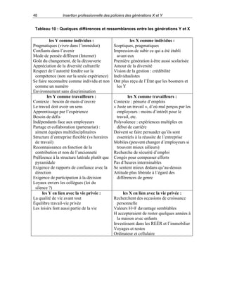 46

Insertion professionnelle des policiers des générations X et Y

Tableau 10 : Quelques différences et ressemblances entre les générations Y et X

les Y comme individus :
Pragmatiques (vivre dans l’immédiat)
Confiants dans l’avenir
Mode de pensée différent (Internet)
Goût du changement, de la découverte
Appréciation de la diversité culturelle
Respect de l’autorité fondée sur la
compétence (non sur la seule expérience)
Se faire reconnaître comme individu et non
comme un numéro
Environnement sans discrimination
les Y comme travailleurs :
Contexte : besoin de main-d’œuvre
Le travail doit avoir un sens
Apprentissage par l’expérience
Besoin de défis
Indépendants face aux employeurs
Partage et collaboration (partenariat) :
aiment équipes multidisciplinaires
Structure d’entreprise flexible (vs horaires
de travail)
Reconnaissance en fonction de la
contribution et non de l’ancienneté
Préférence à la structure latérale plutôt que
pyramidale
Exigence de rapports de confiance avec la
direction
Exigence de participation à la décision
Loyaux envers les collègues (loi du
silence ?)
les Y en lien avec la vie privée :
La qualité de vie avant tout
Équilibre travail-vie privée
Les loisirs font aussi partie de la vie

les X comme individus :
Sceptiques, pragmatiques
Impression de subir ce qui a été établi
avant eux
Première génération à être aussi scolarisée
Amour de la diversité
Vision de la gestion : crédibilité
Individualistes
Ont plus reçu de l’État que les boomers et
les Y
les X comme travailleurs :
Contexte : pénurie d’emplois
« Juste un travail », d’où mal perçus par les
employeurs : moins d’intérêt pour le
travail, etc.
Polyvalence : expériences multiples en
début de carrière
Doivent se faire persuader qu’ils sont
essentiels à la réussite de l’entreprise
Mobiles (peuvent changer d’employeurs si
trouvent mieux ailleurs)
Recherche de sécurité d’emploi
Congés pour compenser efforts
Pas d’heures interminables
Se sentent mieux dedans qu’au-dessus
Attitude plus libérale à l’égard des
différences de genre

les X en lien avec la vie privée :
Recherchent des occasions de croissance
personnelle
Valeurs H+F davantage semblables
H accepteraient de rester quelques années à
la maison avec enfants
Investissent dans les REÉR et l’immobilier
Voyages et restos
Ordinateur et cellulaire

 