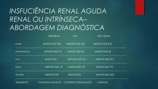 INSFUCIÊNCIA RENAL AGUDA
RENAL OU INTRÍNSECA–
ABORDAGEM DIAGNÓSTICA
PRÉ-RENAL NTA PÓS- RENAL
UosM MAIOR QUE 500 MENOR QUE 250 MENOR QUE 250
------------------------------------------------------------------------------------------------------------------------------------------------
NAU(meqL) MENOR QUE 10 MAIOR QUE 20 MAIOR QUE 20
------------------------------------------------------------------------------------------------------------------------------------------------
UC MAIOR 40:1 MENOR QUE 20:1 MENOR QUE 20:1
-------------------------------------------------------------------------------------------------------------------------------------------------
Fena MENOR QUE 1% MAIOR QUE 1% MAIOR QUE 1%
-------------------------------------------------------------------------------------------------------------------------------------------------
Feuréia MENOR 35% MAIOR 50% MAIOR QUE 50%
---------------------------------------------------------------------------------------------------------------------------------------------------
SEDIMENTO CILINDROS HIALINOS CILINDROS GRANULOSOS VARÍAVEL
 