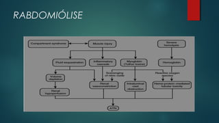 RABDOMIÓLISE
 