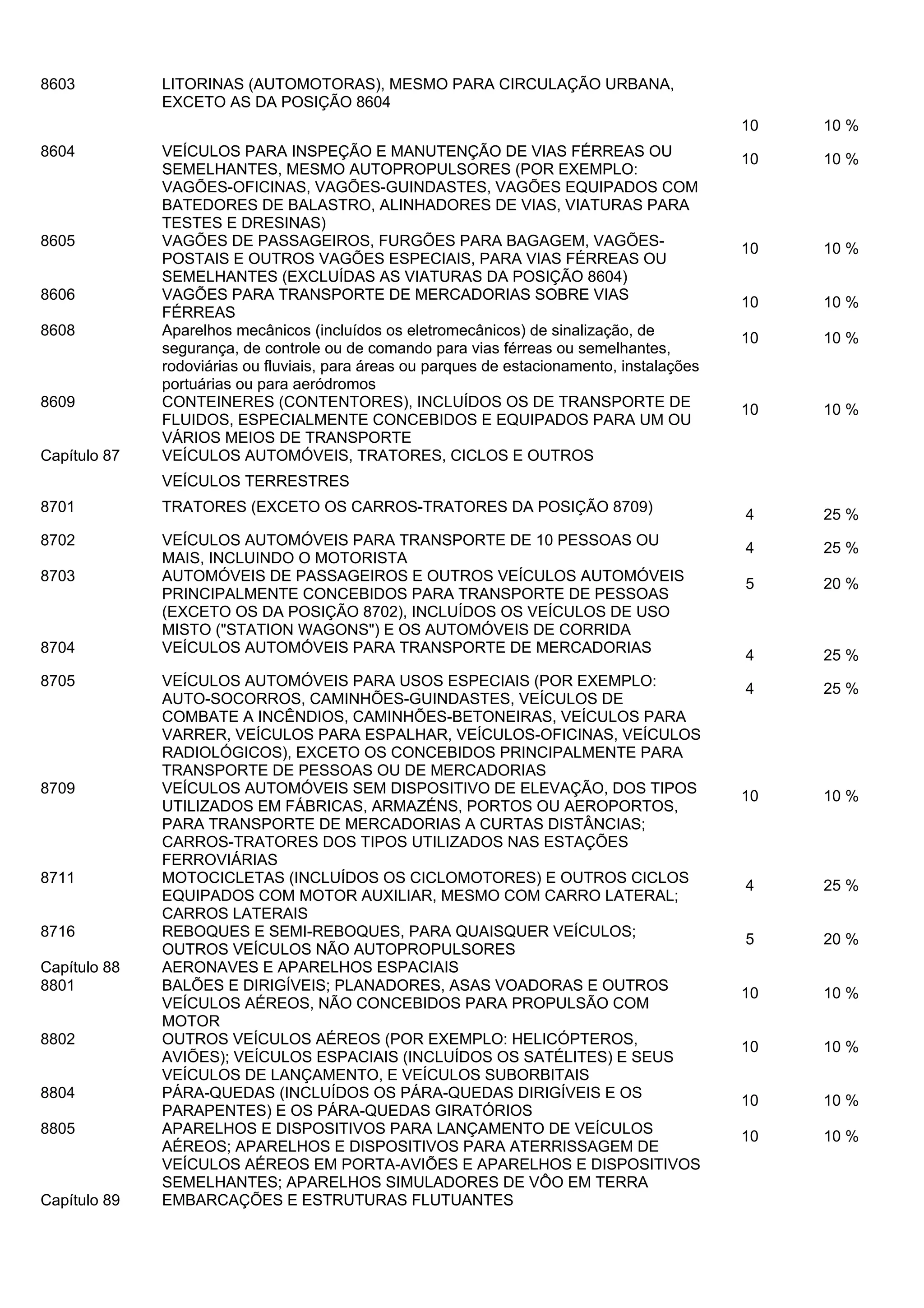 8603

LITORINAS (AUTOMOTORAS), MESMO PARA CIRCULAÇÃO URBANA,
EXCETO AS DA POSIÇÃO 8604
10

8604

8605
8606
8608

8609
Capítulo 87

VEÍCULOS PARA INSPEÇÃO E MANUTENÇÃO DE VIAS FÉRREAS OU
SEMELHANTES, MESMO AUTOPROPULSORES (POR EXEMPLO:
VAGÕES-OFICINAS, VAGÕES-GUINDASTES, VAGÕES EQUIPADOS COM
BATEDORES DE BALASTRO, ALINHADORES DE VIAS, VIATURAS PARA
TESTES E DRESINAS)
VAGÕES DE PASSAGEIROS, FURGÕES PARA BAGAGEM, VAGÕESPOSTAIS E OUTROS VAGÕES ESPECIAIS, PARA VIAS FÉRREAS OU
SEMELHANTES (EXCLUÍDAS AS VIATURAS DA POSIÇÃO 8604)
VAGÕES PARA TRANSPORTE DE MERCADORIAS SOBRE VIAS
FÉRREAS
Aparelhos mecânicos (incluídos os eletromecânicos) de sinalização, de
segurança, de controle ou de comando para vias férreas ou semelhantes,
rodoviárias ou fluviais, para áreas ou parques de estacionamento, instalações
portuárias ou para aeródromos
CONTEINERES (CONTENTORES), INCLUÍDOS OS DE TRANSPORTE DE
FLUIDOS, ESPECIALMENTE CONCEBIDOS E EQUIPADOS PARA UM OU
VÁRIOS MEIOS DE TRANSPORTE
VEÍCULOS AUTOMÓVEIS, TRATORES, CICLOS E OUTROS

10 %

10

10 %

10

10 %

10

10 %

10

10 %

10

10 %

VEÍCULOS TERRESTRES
8701

TRATORES (EXCETO OS CARROS-TRATORES DA POSIÇÃO 8709)

4

25 %

8702

VEÍCULOS AUTOMÓVEIS PARA TRANSPORTE DE 10 PESSOAS OU
MAIS, INCLUINDO O MOTORISTA
AUTOMÓVEIS DE PASSAGEIROS E OUTROS VEÍCULOS AUTOMÓVEIS
PRINCIPALMENTE CONCEBIDOS PARA TRANSPORTE DE PESSOAS
(EXCETO OS DA POSIÇÃO 8702), INCLUÍDOS OS VEÍCULOS DE USO
MISTO ("STATION WAGONS") E OS AUTOMÓVEIS DE CORRIDA
VEÍCULOS AUTOMÓVEIS PARA TRANSPORTE DE MERCADORIAS

4

25 %

5

20 %

4

25 %

4

25 %

10

10 %

4

25 %

5

20 %

10

10 %

10

10 %

10

10 %

10

10 %

8703

8704
8705

8709

8711
8716
Capítulo 88
8801
8802
8804
8805

Capítulo 89

VEÍCULOS AUTOMÓVEIS PARA USOS ESPECIAIS (POR EXEMPLO:
AUTO-SOCORROS, CAMINHÕES-GUINDASTES, VEÍCULOS DE
COMBATE A INCÊNDIOS, CAMINHÕES-BETONEIRAS, VEÍCULOS PARA
VARRER, VEÍCULOS PARA ESPALHAR, VEÍCULOS-OFICINAS, VEÍCULOS
RADIOLÓGICOS), EXCETO OS CONCEBIDOS PRINCIPALMENTE PARA
TRANSPORTE DE PESSOAS OU DE MERCADORIAS
VEÍCULOS AUTOMÓVEIS SEM DISPOSITIVO DE ELEVAÇÃO, DOS TIPOS
UTILIZADOS EM FÁBRICAS, ARMAZÉNS, PORTOS OU AEROPORTOS,
PARA TRANSPORTE DE MERCADORIAS A CURTAS DISTÂNCIAS;
CARROS-TRATORES DOS TIPOS UTILIZADOS NAS ESTAÇÕES
FERROVIÁRIAS
MOTOCICLETAS (INCLUÍDOS OS CICLOMOTORES) E OUTROS CICLOS
EQUIPADOS COM MOTOR AUXILIAR, MESMO COM CARRO LATERAL;
CARROS LATERAIS
REBOQUES E SEMI-REBOQUES, PARA QUAISQUER VEÍCULOS;
OUTROS VEÍCULOS NÃO AUTOPROPULSORES
AERONAVES E APARELHOS ESPACIAIS
BALÕES E DIRIGÍVEIS; PLANADORES, ASAS VOADORAS E OUTROS
VEÍCULOS AÉREOS, NÃO CONCEBIDOS PARA PROPULSÃO COM
MOTOR
OUTROS VEÍCULOS AÉREOS (POR EXEMPLO: HELICÓPTEROS,
AVIÕES); VEÍCULOS ESPACIAIS (INCLUÍDOS OS SATÉLITES) E SEUS
VEÍCULOS DE LANÇAMENTO, E VEÍCULOS SUBORBITAIS
PÁRA-QUEDAS (INCLUÍDOS OS PÁRA-QUEDAS DIRIGÍVEIS E OS
PARAPENTES) E OS PÁRA-QUEDAS GIRATÓRIOS
APARELHOS E DISPOSITIVOS PARA LANÇAMENTO DE VEÍCULOS
AÉREOS; APARELHOS E DISPOSITIVOS PARA ATERRISSAGEM DE
VEÍCULOS AÉREOS EM PORTA-AVIÕES E APARELHOS E DISPOSITIVOS
SEMELHANTES; APARELHOS SIMULADORES DE VÔO EM TERRA
EMBARCAÇÕES E ESTRUTURAS FLUTUANTES

 