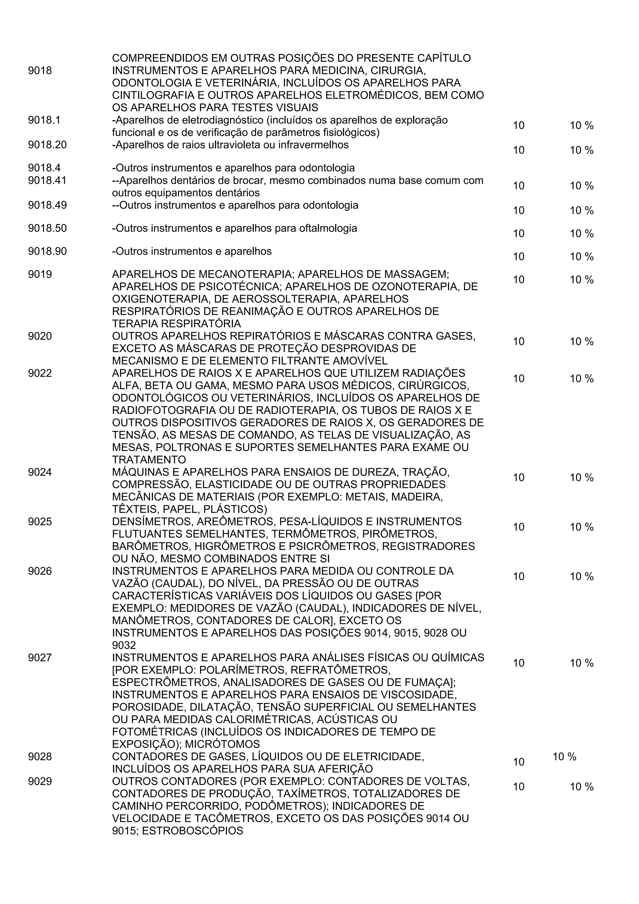 9018

9018.1

COMPREENDIDOS EM OUTRAS POSIÇÕES DO PRESENTE CAPÍTULO
INSTRUMENTOS E APARELHOS PARA MEDICINA, CIRURGIA,
ODONTOLOGIA E VETERINÁRIA, INCLUÍDOS OS APARELHOS PARA
CINTILOGRAFIA E OUTROS APARELHOS ELETROMÉDICOS, BEM COMO
OS APARELHOS PARA TESTES VISUAIS
-Aparelhos de eletrodiagnóstico (incluídos os aparelhos de exploração
funcional e os de verificação de parâmetros fisiológicos)
-Aparelhos de raios ultravioleta ou infravermelhos

10

10 %

10

10 %

10

10 %

9018.49

-Outros instrumentos e aparelhos para odontologia
--Aparelhos dentários de brocar, mesmo combinados numa base comum com
outros equipamentos dentários
--Outros instrumentos e aparelhos para odontologia

10

10 %

9018.50

-Outros instrumentos e aparelhos para oftalmologia

10

10 %

9018.90

-Outros instrumentos e aparelhos

10

10 %

9019

APARELHOS DE MECANOTERAPIA; APARELHOS DE MASSAGEM;
APARELHOS DE PSICOTÉCNICA; APARELHOS DE OZONOTERAPIA, DE
OXIGENOTERAPIA, DE AEROSSOLTERAPIA, APARELHOS
RESPIRATÓRIOS DE REANIMAÇÃO E OUTROS APARELHOS DE
TERAPIA RESPIRATÓRIA
OUTROS APARELHOS REPIRATÓRIOS E MÁSCARAS CONTRA GASES,
EXCETO AS MÁSCARAS DE PROTEÇÃO DESPROVIDAS DE
MECANISMO E DE ELEMENTO FILTRANTE AMOVÍVEL
APARELHOS DE RAIOS X E APARELHOS QUE UTILIZEM RADIAÇÕES
ALFA, BETA OU GAMA, MESMO PARA USOS MÉDICOS, CIRÚRGICOS,
ODONTOLÓGICOS OU VETERINÁRIOS, INCLUÍDOS OS APARELHOS DE
RADIOFOTOGRAFIA OU DE RADIOTERAPIA, OS TUBOS DE RAIOS X E
OUTROS DISPOSITIVOS GERADORES DE RAIOS X, OS GERADORES DE
TENSÃO, AS MESAS DE COMANDO, AS TELAS DE VISUALIZAÇÃO, AS
MESAS, POLTRONAS E SUPORTES SEMELHANTES PARA EXAME OU
TRATAMENTO
MÁQUINAS E APARELHOS PARA ENSAIOS DE DUREZA, TRAÇÃO,
COMPRESSÃO, ELASTICIDADE OU DE OUTRAS PROPRIEDADES
MECÂNICAS DE MATERIAIS (POR EXEMPLO: METAIS, MADEIRA,
TÊXTEIS, PAPEL, PLÁSTICOS)
DENSÍMETROS, AREÔMETROS, PESA-LÍQUIDOS E INSTRUMENTOS
FLUTUANTES SEMELHANTES, TERMÔMETROS, PIRÔMETROS,
BARÔMETROS, HIGRÔMETROS E PSICRÔMETROS, REGISTRADORES
OU NÃO, MESMO COMBINADOS ENTRE SI
INSTRUMENTOS E APARELHOS PARA MEDIDA OU CONTROLE DA
VAZÃO (CAUDAL), DO NÍVEL, DA PRESSÃO OU DE OUTRAS
CARACTERÍSTICAS VARIÁVEIS DOS LÍQUIDOS OU GASES [POR
EXEMPLO: MEDIDORES DE VAZÃO (CAUDAL), INDICADORES DE NÍVEL,
MANÔMETROS, CONTADORES DE CALOR], EXCETO OS
INSTRUMENTOS E APARELHOS DAS POSIÇÕES 9014, 9015, 9028 OU
9032
INSTRUMENTOS E APARELHOS PARA ANÁLISES FÍSICAS OU QUÍMICAS
[POR EXEMPLO: POLARÍMETROS, REFRATÔMETROS,
ESPECTRÔMETROS, ANALISADORES DE GASES OU DE FUMAÇA];
INSTRUMENTOS E APARELHOS PARA ENSAIOS DE VISCOSIDADE,
POROSIDADE, DILATAÇÃO, TENSÃO SUPERFICIAL OU SEMELHANTES
OU PARA MEDIDAS CALORIMÉTRICAS, ACÚSTICAS OU
FOTOMÉTRICAS (INCLUÍDOS OS INDICADORES DE TEMPO DE
EXPOSIÇÃO); MICRÓTOMOS
CONTADORES DE GASES, LÍQUIDOS OU DE ELETRICIDADE,
INCLUÍDOS OS APARELHOS PARA SUA AFERIÇÃO
OUTROS CONTADORES (POR EXEMPLO: CONTADORES DE VOLTAS,
CONTADORES DE PRODUÇÃO, TAXÍMETROS, TOTALIZADORES DE
CAMINHO PERCORRIDO, PODÔMETROS); INDICADORES DE
VELOCIDADE E TACÔMETROS, EXCETO OS DAS POSIÇÕES 9014 OU
9015; ESTROBOSCÓPIOS

10

10 %

10

10 %

10

10 %

10

10 %

10

10 %

10

10 %

10

10 %

9018.20
9018.4
9018.41

9020
9022

9024

9025

9026

9027

9028
9029

10
10

10 %
10 %

 