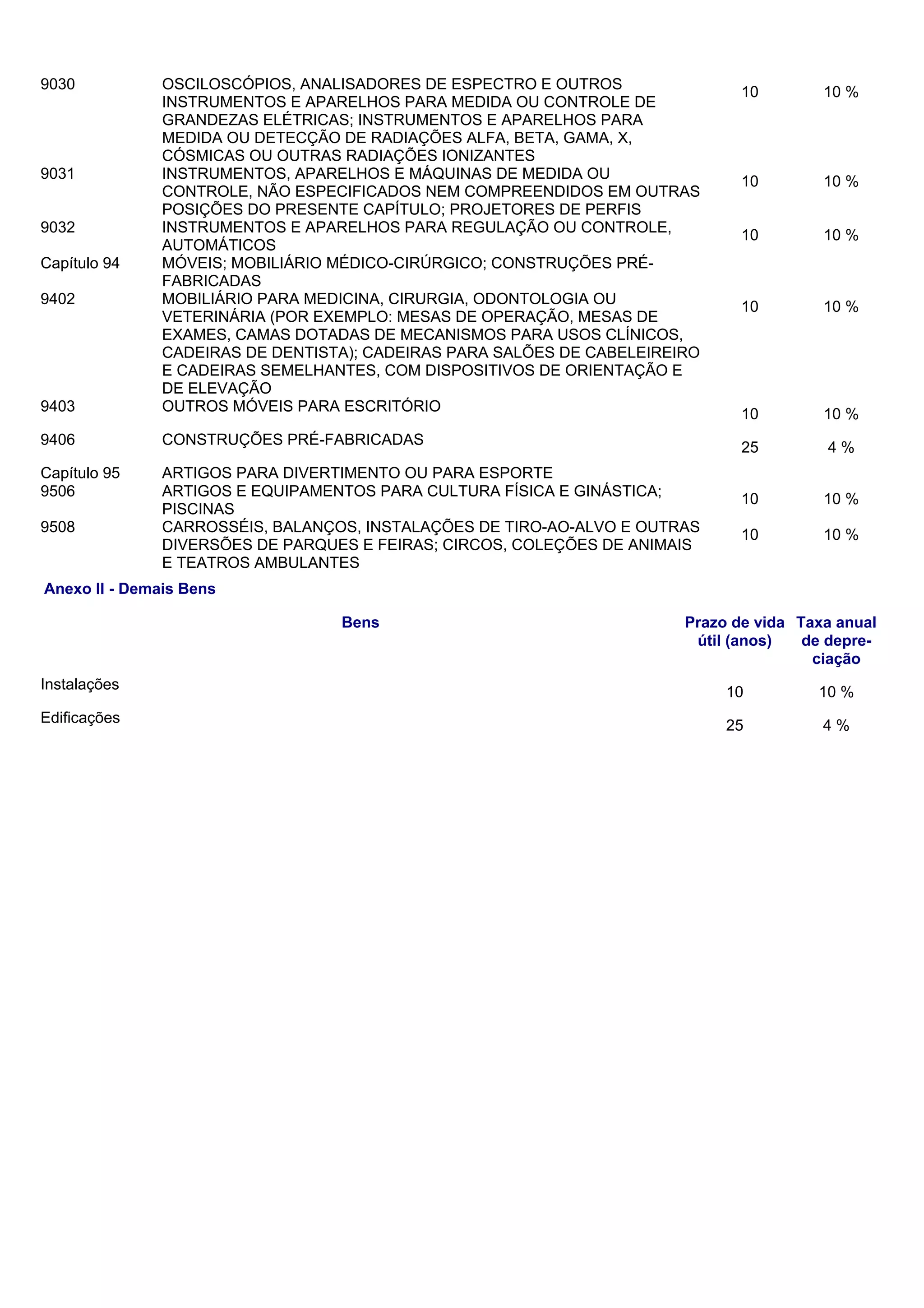 9030

9403

OSCILOSCÓPIOS, ANALISADORES DE ESPECTRO E OUTROS
INSTRUMENTOS E APARELHOS PARA MEDIDA OU CONTROLE DE
GRANDEZAS ELÉTRICAS; INSTRUMENTOS E APARELHOS PARA
MEDIDA OU DETECÇÃO DE RADIAÇÕES ALFA, BETA, GAMA, X,
CÓSMICAS OU OUTRAS RADIAÇÕES IONIZANTES
INSTRUMENTOS, APARELHOS E MÁQUINAS DE MEDIDA OU
CONTROLE, NÃO ESPECIFICADOS NEM COMPREENDIDOS EM OUTRAS
POSIÇÕES DO PRESENTE CAPÍTULO; PROJETORES DE PERFIS
INSTRUMENTOS E APARELHOS PARA REGULAÇÃO OU CONTROLE,
AUTOMÁTICOS
MÓVEIS; MOBILIÁRIO MÉDICO-CIRÚRGICO; CONSTRUÇÕES PRÉFABRICADAS
MOBILIÁRIO PARA MEDICINA, CIRURGIA, ODONTOLOGIA OU
VETERINÁRIA (POR EXEMPLO: MESAS DE OPERAÇÃO, MESAS DE
EXAMES, CAMAS DOTADAS DE MECANISMOS PARA USOS CLÍNICOS,
CADEIRAS DE DENTISTA); CADEIRAS PARA SALÕES DE CABELEIREIRO
E CADEIRAS SEMELHANTES, COM DISPOSITIVOS DE ORIENTAÇÃO E
DE ELEVAÇÃO
OUTROS MÓVEIS PARA ESCRITÓRIO

9406

CONSTRUÇÕES PRÉ-FABRICADAS

Capítulo 95
9506

ARTIGOS PARA DIVERTIMENTO OU PARA ESPORTE
ARTIGOS E EQUIPAMENTOS PARA CULTURA FÍSICA E GINÁSTICA;
PISCINAS
CARROSSÉIS, BALANÇOS, INSTALAÇÕES DE TIRO-AO-ALVO E OUTRAS
DIVERSÕES DE PARQUES E FEIRAS; CIRCOS, COLEÇÕES DE ANIMAIS
E TEATROS AMBULANTES

9031
9032
Capítulo 94
9402

9508

10

10 %

10

10 %

10

10 %

10

10 %

10

10 %

25

4%

10

10 %

10

10 %

Anexo II - Demais Bens
Bens

Prazo de vida Taxa anual
útil (anos)
de depreciação

Instalações

10

10 %

Edificações

25

4%

 