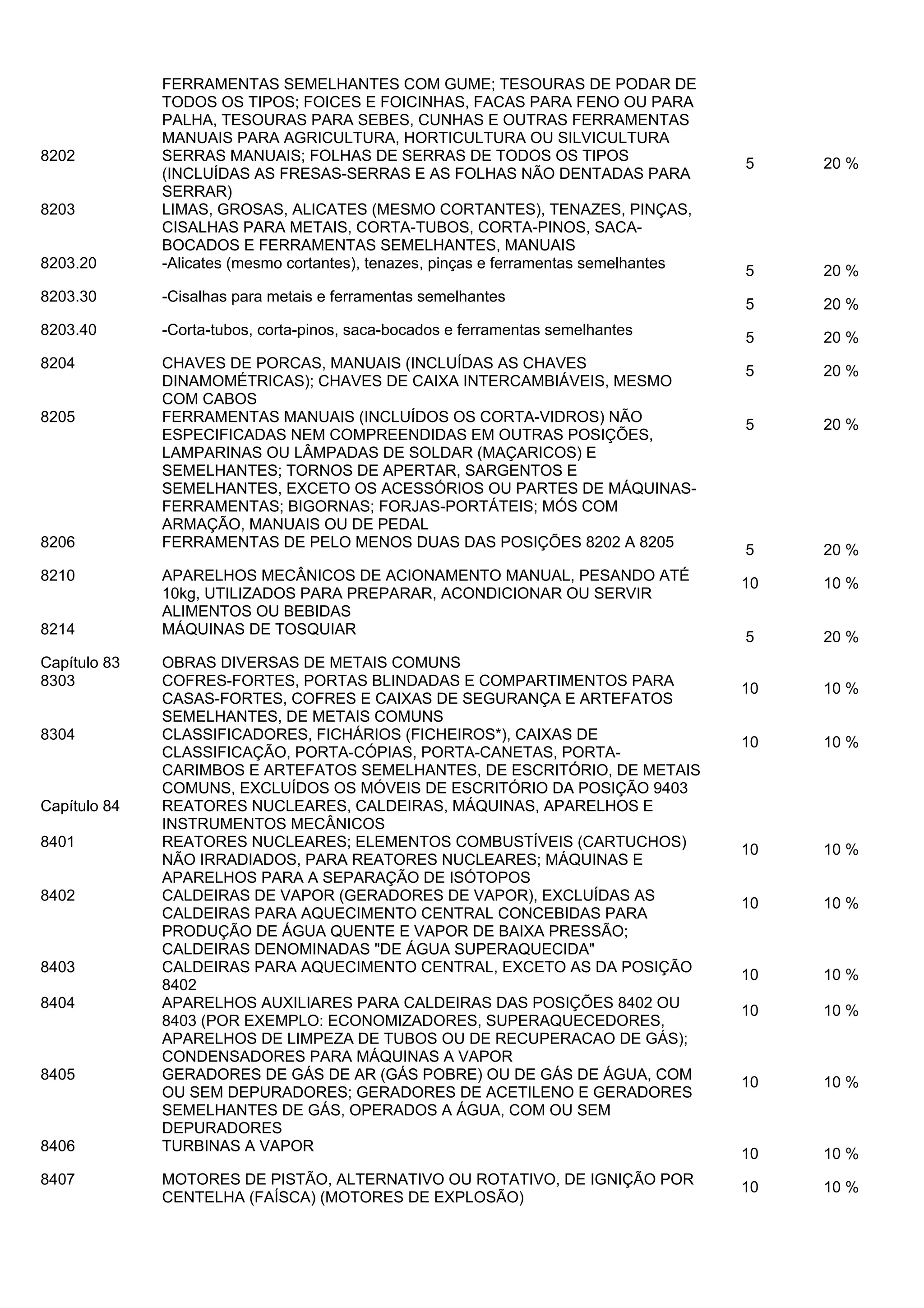 5

20 %

8203.20

FERRAMENTAS SEMELHANTES COM GUME; TESOURAS DE PODAR DE
TODOS OS TIPOS; FOICES E FOICINHAS, FACAS PARA FENO OU PARA
PALHA, TESOURAS PARA SEBES, CUNHAS E OUTRAS FERRAMENTAS
MANUAIS PARA AGRICULTURA, HORTICULTURA OU SILVICULTURA
SERRAS MANUAIS; FOLHAS DE SERRAS DE TODOS OS TIPOS
(INCLUÍDAS AS FRESAS-SERRAS E AS FOLHAS NÃO DENTADAS PARA
SERRAR)
LIMAS, GROSAS, ALICATES (MESMO CORTANTES), TENAZES, PINÇAS,
CISALHAS PARA METAIS, CORTA-TUBOS, CORTA-PINOS, SACABOCADOS E FERRAMENTAS SEMELHANTES, MANUAIS
-Alicates (mesmo cortantes), tenazes, pinças e ferramentas semelhantes

5

20 %

8203.30

-Cisalhas para metais e ferramentas semelhantes

5

20 %

8203.40

-Corta-tubos, corta-pinos, saca-bocados e ferramentas semelhantes

5

20 %

8204

CHAVES DE PORCAS, MANUAIS (INCLUÍDAS AS CHAVES
DINAMOMÉTRICAS); CHAVES DE CAIXA INTERCAMBIÁVEIS, MESMO
COM CABOS
FERRAMENTAS MANUAIS (INCLUÍDOS OS CORTA-VIDROS) NÃO
ESPECIFICADAS NEM COMPREENDIDAS EM OUTRAS POSIÇÕES,
LAMPARINAS OU LÂMPADAS DE SOLDAR (MAÇARICOS) E
SEMELHANTES; TORNOS DE APERTAR, SARGENTOS E
SEMELHANTES, EXCETO OS ACESSÓRIOS OU PARTES DE MÁQUINASFERRAMENTAS; BIGORNAS; FORJAS-PORTÁTEIS; MÓS COM
ARMAÇÃO, MANUAIS OU DE PEDAL
FERRAMENTAS DE PELO MENOS DUAS DAS POSIÇÕES 8202 A 8205

5

20 %

5

20 %

5

20 %

10

10 %

5

20 %

10

10 %

10

10 %

10

10 %

10

10 %

10

10 %

10

10 %

10

10 %

10

10 %

10

10 %

8202
8203

8205

8206
8210
8214
Capítulo 83
8303
8304

Capítulo 84
8401
8402

8403
8404

8405

8406
8407

APARELHOS MECÂNICOS DE ACIONAMENTO MANUAL, PESANDO ATÉ
10kg, UTILIZADOS PARA PREPARAR, ACONDICIONAR OU SERVIR
ALIMENTOS OU BEBIDAS
MÁQUINAS DE TOSQUIAR
OBRAS DIVERSAS DE METAIS COMUNS
COFRES-FORTES, PORTAS BLINDADAS E COMPARTIMENTOS PARA
CASAS-FORTES, COFRES E CAIXAS DE SEGURANÇA E ARTEFATOS
SEMELHANTES, DE METAIS COMUNS
CLASSIFICADORES, FICHÁRIOS (FICHEIROS*), CAIXAS DE
CLASSIFICAÇÃO, PORTA-CÓPIAS, PORTA-CANETAS, PORTACARIMBOS E ARTEFATOS SEMELHANTES, DE ESCRITÓRIO, DE METAIS
COMUNS, EXCLUÍDOS OS MÓVEIS DE ESCRITÓRIO DA POSIÇÃO 9403
REATORES NUCLEARES, CALDEIRAS, MÁQUINAS, APARELHOS E
INSTRUMENTOS MECÂNICOS
REATORES NUCLEARES; ELEMENTOS COMBUSTÍVEIS (CARTUCHOS)
NÃO IRRADIADOS, PARA REATORES NUCLEARES; MÁQUINAS E
APARELHOS PARA A SEPARAÇÃO DE ISÓTOPOS
CALDEIRAS DE VAPOR (GERADORES DE VAPOR), EXCLUÍDAS AS
CALDEIRAS PARA AQUECIMENTO CENTRAL CONCEBIDAS PARA
PRODUÇÃO DE ÁGUA QUENTE E VAPOR DE BAIXA PRESSÃO;
CALDEIRAS DENOMINADAS "DE ÁGUA SUPERAQUECIDA"
CALDEIRAS PARA AQUECIMENTO CENTRAL, EXCETO AS DA POSIÇÃO
8402
APARELHOS AUXILIARES PARA CALDEIRAS DAS POSIÇÕES 8402 OU
8403 (POR EXEMPLO: ECONOMIZADORES, SUPERAQUECEDORES,
APARELHOS DE LIMPEZA DE TUBOS OU DE RECUPERACAO DE GÁS);
CONDENSADORES PARA MÁQUINAS A VAPOR
GERADORES DE GÁS DE AR (GÁS POBRE) OU DE GÁS DE ÁGUA, COM
OU SEM DEPURADORES; GERADORES DE ACETILENO E GERADORES
SEMELHANTES DE GÁS, OPERADOS A ÁGUA, COM OU SEM
DEPURADORES
TURBINAS A VAPOR
MOTORES DE PISTÃO, ALTERNATIVO OU ROTATIVO, DE IGNIÇÃO POR
CENTELHA (FAÍSCA) (MOTORES DE EXPLOSÃO)

 
