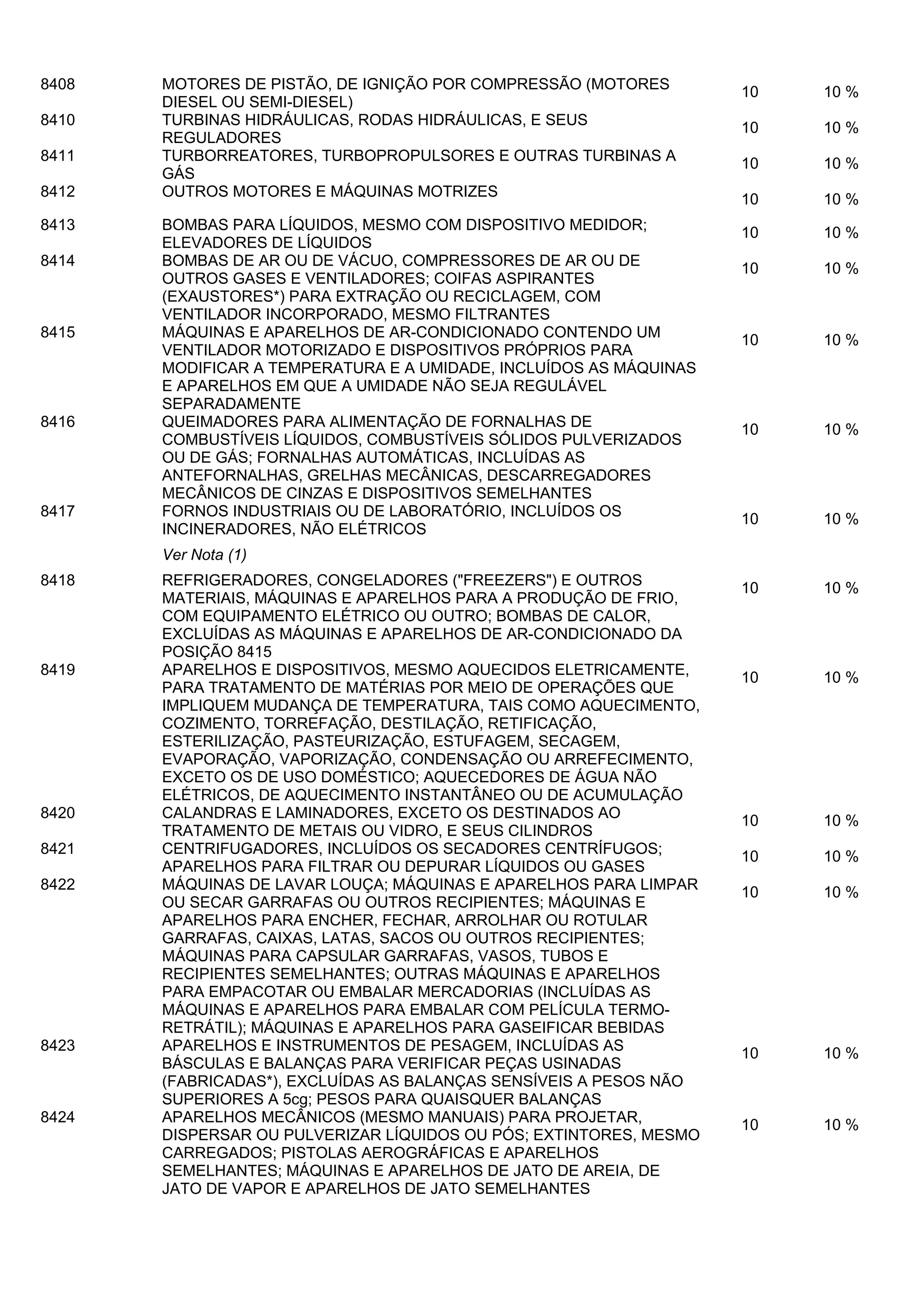 8408
8410
8411
8412
8413
8414

8415

8416

8417

MOTORES DE PISTÃO, DE IGNIÇÃO POR COMPRESSÃO (MOTORES
DIESEL OU SEMI-DIESEL)
TURBINAS HIDRÁULICAS, RODAS HIDRÁULICAS, E SEUS
REGULADORES
TURBORREATORES, TURBOPROPULSORES E OUTRAS TURBINAS A
GÁS
OUTROS MOTORES E MÁQUINAS MOTRIZES
BOMBAS PARA LÍQUIDOS, MESMO COM DISPOSITIVO MEDIDOR;
ELEVADORES DE LÍQUIDOS
BOMBAS DE AR OU DE VÁCUO, COMPRESSORES DE AR OU DE
OUTROS GASES E VENTILADORES; COIFAS ASPIRANTES
(EXAUSTORES*) PARA EXTRAÇÃO OU RECICLAGEM, COM
VENTILADOR INCORPORADO, MESMO FILTRANTES
MÁQUINAS E APARELHOS DE AR-CONDICIONADO CONTENDO UM
VENTILADOR MOTORIZADO E DISPOSITIVOS PRÓPRIOS PARA
MODIFICAR A TEMPERATURA E A UMIDADE, INCLUÍDOS AS MÁQUINAS
E APARELHOS EM QUE A UMIDADE NÃO SEJA REGULÁVEL
SEPARADAMENTE
QUEIMADORES PARA ALIMENTAÇÃO DE FORNALHAS DE
COMBUSTÍVEIS LÍQUIDOS, COMBUSTÍVEIS SÓLIDOS PULVERIZADOS
OU DE GÁS; FORNALHAS AUTOMÁTICAS, INCLUÍDAS AS
ANTEFORNALHAS, GRELHAS MECÂNICAS, DESCARREGADORES
MECÂNICOS DE CINZAS E DISPOSITIVOS SEMELHANTES
FORNOS INDUSTRIAIS OU DE LABORATÓRIO, INCLUÍDOS OS
INCINERADORES, NÃO ELÉTRICOS

10

10 %

10

10 %

10

10 %

10

10 %

10

10 %

10

10 %

10

10 %

10

10 %

10

10 %

10

10 %

10

10 %

10

10 %

10

10 %

10

10 %

10

10 %

10

10 %

Ver Nota (1)
8418

8419

8420
8421
8422

8423

8424

REFRIGERADORES, CONGELADORES ("FREEZERS") E OUTROS
MATERIAIS, MÁQUINAS E APARELHOS PARA A PRODUÇÃO DE FRIO,
COM EQUIPAMENTO ELÉTRICO OU OUTRO; BOMBAS DE CALOR,
EXCLUÍDAS AS MÁQUINAS E APARELHOS DE AR-CONDICIONADO DA
POSIÇÃO 8415
APARELHOS E DISPOSITIVOS, MESMO AQUECIDOS ELETRICAMENTE,
PARA TRATAMENTO DE MATÉRIAS POR MEIO DE OPERAÇÕES QUE
IMPLIQUEM MUDANÇA DE TEMPERATURA, TAIS COMO AQUECIMENTO,
COZIMENTO, TORREFAÇÃO, DESTILAÇÃO, RETIFICAÇÃO,
ESTERILIZAÇÃO, PASTEURIZAÇÃO, ESTUFAGEM, SECAGEM,
EVAPORAÇÃO, VAPORIZAÇÃO, CONDENSAÇÃO OU ARREFECIMENTO,
EXCETO OS DE USO DOMÉSTICO; AQUECEDORES DE ÁGUA NÃO
ELÉTRICOS, DE AQUECIMENTO INSTANTÂNEO OU DE ACUMULAÇÃO
CALANDRAS E LAMINADORES, EXCETO OS DESTINADOS AO
TRATAMENTO DE METAIS OU VIDRO, E SEUS CILINDROS
CENTRIFUGADORES, INCLUÍDOS OS SECADORES CENTRÍFUGOS;
APARELHOS PARA FILTRAR OU DEPURAR LÍQUIDOS OU GASES
MÁQUINAS DE LAVAR LOUÇA; MÁQUINAS E APARELHOS PARA LIMPAR
OU SECAR GARRAFAS OU OUTROS RECIPIENTES; MÁQUINAS E
APARELHOS PARA ENCHER, FECHAR, ARROLHAR OU ROTULAR
GARRAFAS, CAIXAS, LATAS, SACOS OU OUTROS RECIPIENTES;
MÁQUINAS PARA CAPSULAR GARRAFAS, VASOS, TUBOS E
RECIPIENTES SEMELHANTES; OUTRAS MÁQUINAS E APARELHOS
PARA EMPACOTAR OU EMBALAR MERCADORIAS (INCLUÍDAS AS
MÁQUINAS E APARELHOS PARA EMBALAR COM PELÍCULA TERMORETRÁTIL); MÁQUINAS E APARELHOS PARA GASEIFICAR BEBIDAS
APARELHOS E INSTRUMENTOS DE PESAGEM, INCLUÍDAS AS
BÁSCULAS E BALANÇAS PARA VERIFICAR PEÇAS USINADAS
(FABRICADAS*), EXCLUÍDAS AS BALANÇAS SENSÍVEIS A PESOS NÃO
SUPERIORES A 5cg; PESOS PARA QUAISQUER BALANÇAS
APARELHOS MECÂNICOS (MESMO MANUAIS) PARA PROJETAR,
DISPERSAR OU PULVERIZAR LÍQUIDOS OU PÓS; EXTINTORES, MESMO
CARREGADOS; PISTOLAS AEROGRÁFICAS E APARELHOS
SEMELHANTES; MÁQUINAS E APARELHOS DE JATO DE AREIA, DE
JATO DE VAPOR E APARELHOS DE JATO SEMELHANTES

 