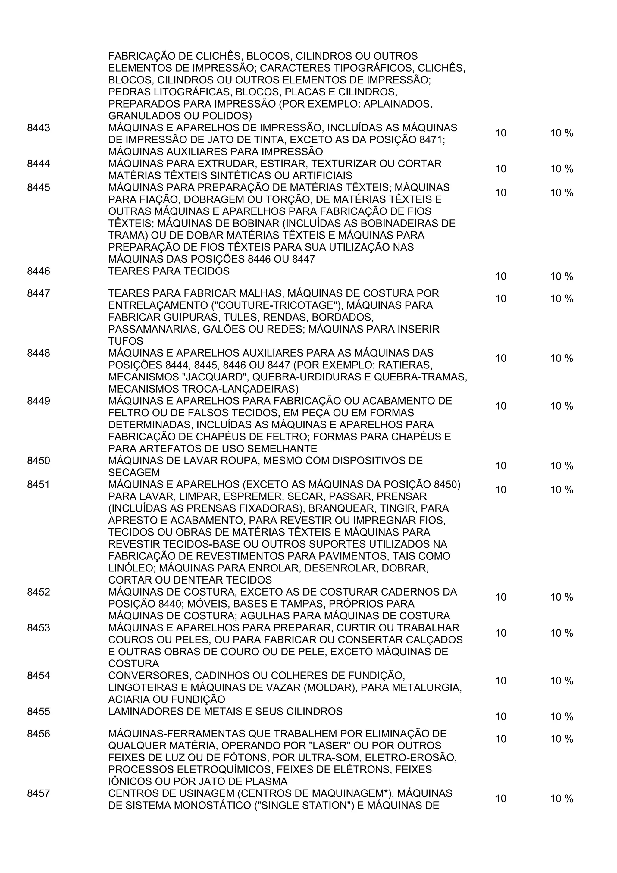 8443
8444
8445

8446
8447

8448

8449

8450
8451

8452
8453

8454
8455
8456

8457

FABRICAÇÃO DE CLICHÊS, BLOCOS, CILINDROS OU OUTROS
ELEMENTOS DE IMPRESSÃO; CARACTERES TIPOGRÁFICOS, CLICHÊS,
BLOCOS, CILINDROS OU OUTROS ELEMENTOS DE IMPRESSÃO;
PEDRAS LITOGRÁFICAS, BLOCOS, PLACAS E CILINDROS,
PREPARADOS PARA IMPRESSÃO (POR EXEMPLO: APLAINADOS,
GRANULADOS OU POLIDOS)
MÁQUINAS E APARELHOS DE IMPRESSÃO, INCLUÍDAS AS MÁQUINAS
DE IMPRESSÃO DE JATO DE TINTA, EXCETO AS DA POSIÇÃO 8471;
MÁQUINAS AUXILIARES PARA IMPRESSÃO
MÁQUINAS PARA EXTRUDAR, ESTIRAR, TEXTURIZAR OU CORTAR
MATÉRIAS TÊXTEIS SINTÉTICAS OU ARTIFICIAIS
MÁQUINAS PARA PREPARAÇÃO DE MATÉRIAS TÊXTEIS; MÁQUINAS
PARA FIAÇÃO, DOBRAGEM OU TORÇÃO, DE MATÉRIAS TÊXTEIS E
OUTRAS MÁQUINAS E APARELHOS PARA FABRICAÇÃO DE FIOS
TÊXTEIS; MÁQUINAS DE BOBINAR (INCLUÍDAS AS BOBINADEIRAS DE
TRAMA) OU DE DOBAR MATÉRIAS TÊXTEIS E MÁQUINAS PARA
PREPARAÇÃO DE FIOS TÊXTEIS PARA SUA UTILIZAÇÃO NAS
MÁQUINAS DAS POSIÇÕES 8446 OU 8447
TEARES PARA TECIDOS
TEARES PARA FABRICAR MALHAS, MÁQUINAS DE COSTURA POR
ENTRELAÇAMENTO ("COUTURE-TRICOTAGE"), MÁQUINAS PARA
FABRICAR GUIPURAS, TULES, RENDAS, BORDADOS,
PASSAMANARIAS, GALÕES OU REDES; MÁQUINAS PARA INSERIR
TUFOS
MÁQUINAS E APARELHOS AUXILIARES PARA AS MÁQUINAS DAS
POSIÇÕES 8444, 8445, 8446 OU 8447 (POR EXEMPLO: RATIERAS,
MECANISMOS "JACQUARD", QUEBRA-URDIDURAS E QUEBRA-TRAMAS,
MECANISMOS TROCA-LANÇADEIRAS)
MÁQUINAS E APARELHOS PARA FABRICAÇÃO OU ACABAMENTO DE
FELTRO OU DE FALSOS TECIDOS, EM PEÇA OU EM FORMAS
DETERMINADAS, INCLUÍDAS AS MÁQUINAS E APARELHOS PARA
FABRICAÇÃO DE CHAPÉUS DE FELTRO; FORMAS PARA CHAPÉUS E
PARA ARTEFATOS DE USO SEMELHANTE
MÁQUINAS DE LAVAR ROUPA, MESMO COM DISPOSITIVOS DE
SECAGEM
MÁQUINAS E APARELHOS (EXCETO AS MÁQUINAS DA POSIÇÃO 8450)
PARA LAVAR, LIMPAR, ESPREMER, SECAR, PASSAR, PRENSAR
(INCLUÍDAS AS PRENSAS FIXADORAS), BRANQUEAR, TINGIR, PARA
APRESTO E ACABAMENTO, PARA REVESTIR OU IMPREGNAR FIOS,
TECIDOS OU OBRAS DE MATÉRIAS TÊXTEIS E MÁQUINAS PARA
REVESTIR TECIDOS-BASE OU OUTROS SUPORTES UTILIZADOS NA
FABRICAÇÃO DE REVESTIMENTOS PARA PAVIMENTOS, TAIS COMO
LINÓLEO; MÁQUINAS PARA ENROLAR, DESENROLAR, DOBRAR,
CORTAR OU DENTEAR TECIDOS
MÁQUINAS DE COSTURA, EXCETO AS DE COSTURAR CADERNOS DA
POSIÇÃO 8440; MÓVEIS, BASES E TAMPAS, PRÓPRIOS PARA
MÁQUINAS DE COSTURA; AGULHAS PARA MÁQUINAS DE COSTURA
MÁQUINAS E APARELHOS PARA PREPARAR, CURTIR OU TRABALHAR
COUROS OU PELES, OU PARA FABRICAR OU CONSERTAR CALÇADOS
E OUTRAS OBRAS DE COURO OU DE PELE, EXCETO MÁQUINAS DE
COSTURA
CONVERSORES, CADINHOS OU COLHERES DE FUNDIÇÃO,
LINGOTEIRAS E MÁQUINAS DE VAZAR (MOLDAR), PARA METALURGIA,
ACIARIA OU FUNDIÇÃO
LAMINADORES DE METAIS E SEUS CILINDROS
MÁQUINAS-FERRAMENTAS QUE TRABALHEM POR ELIMINAÇÃO DE
QUALQUER MATÉRIA, OPERANDO POR "LASER" OU POR OUTROS
FEIXES DE LUZ OU DE FÓTONS, POR ULTRA-SOM, ELETRO-EROSÃO,
PROCESSOS ELETROQUÍMICOS, FEIXES DE ELÉTRONS, FEIXES
IÔNICOS OU POR JATO DE PLASMA
CENTROS DE USINAGEM (CENTROS DE MAQUINAGEM*), MÁQUINAS
DE SISTEMA MONOSTÁTICO ("SINGLE STATION") E MÁQUINAS DE

10

10 %

10

10 %

10

10 %

10

10 %

10

10 %

10

10 %

10

10 %

10

10 %

10

10 %

10

10 %

10

10 %

10

10 %

10

10 %

10

10 %

10

10 %

 