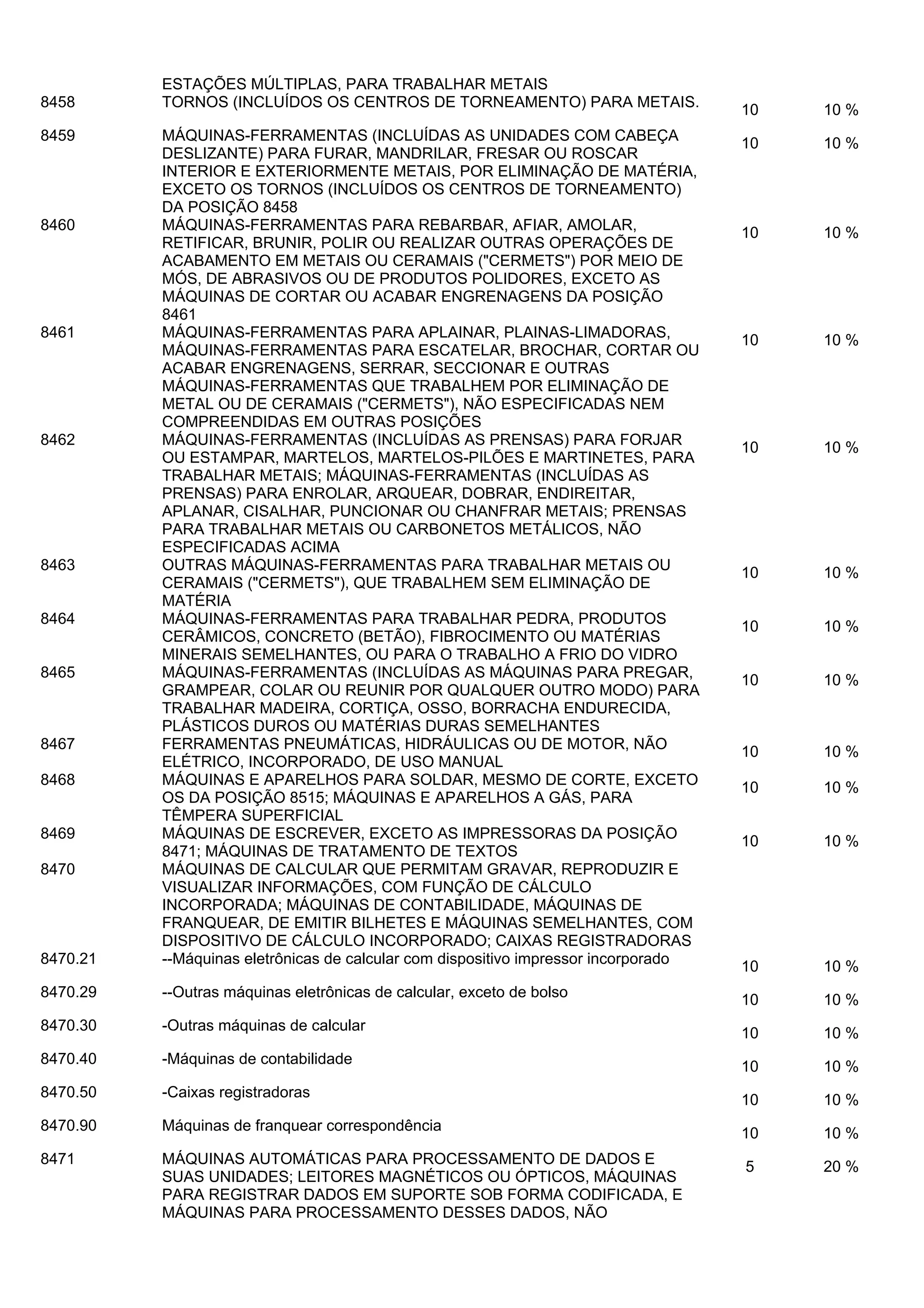8458
8459

ESTAÇÕES MÚLTIPLAS, PARA TRABALHAR METAIS
TORNOS (INCLUÍDOS OS CENTROS DE TORNEAMENTO) PARA METAIS.

10

10 %

10

10 %

10

10 %

10

10 %

10

10 %

10

10 %

10

10 %

10

10 %

10

10 %

10

10 %

10

10 %

10

10 %

8470.21

MÁQUINAS-FERRAMENTAS (INCLUÍDAS AS UNIDADES COM CABEÇA
DESLIZANTE) PARA FURAR, MANDRILAR, FRESAR OU ROSCAR
INTERIOR E EXTERIORMENTE METAIS, POR ELIMINAÇÃO DE MATÉRIA,
EXCETO OS TORNOS (INCLUÍDOS OS CENTROS DE TORNEAMENTO)
DA POSIÇÃO 8458
MÁQUINAS-FERRAMENTAS PARA REBARBAR, AFIAR, AMOLAR,
RETIFICAR, BRUNIR, POLIR OU REALIZAR OUTRAS OPERAÇÕES DE
ACABAMENTO EM METAIS OU CERAMAIS ("CERMETS") POR MEIO DE
MÓS, DE ABRASIVOS OU DE PRODUTOS POLIDORES, EXCETO AS
MÁQUINAS DE CORTAR OU ACABAR ENGRENAGENS DA POSIÇÃO
8461
MÁQUINAS-FERRAMENTAS PARA APLAINAR, PLAINAS-LIMADORAS,
MÁQUINAS-FERRAMENTAS PARA ESCATELAR, BROCHAR, CORTAR OU
ACABAR ENGRENAGENS, SERRAR, SECCIONAR E OUTRAS
MÁQUINAS-FERRAMENTAS QUE TRABALHEM POR ELIMINAÇÃO DE
METAL OU DE CERAMAIS ("CERMETS"), NÃO ESPECIFICADAS NEM
COMPREENDIDAS EM OUTRAS POSIÇÕES
MÁQUINAS-FERRAMENTAS (INCLUÍDAS AS PRENSAS) PARA FORJAR
OU ESTAMPAR, MARTELOS, MARTELOS-PILÕES E MARTINETES, PARA
TRABALHAR METAIS; MÁQUINAS-FERRAMENTAS (INCLUÍDAS AS
PRENSAS) PARA ENROLAR, ARQUEAR, DOBRAR, ENDIREITAR,
APLANAR, CISALHAR, PUNCIONAR OU CHANFRAR METAIS; PRENSAS
PARA TRABALHAR METAIS OU CARBONETOS METÁLICOS, NÃO
ESPECIFICADAS ACIMA
OUTRAS MÁQUINAS-FERRAMENTAS PARA TRABALHAR METAIS OU
CERAMAIS ("CERMETS"), QUE TRABALHEM SEM ELIMINAÇÃO DE
MATÉRIA
MÁQUINAS-FERRAMENTAS PARA TRABALHAR PEDRA, PRODUTOS
CERÂMICOS, CONCRETO (BETÃO), FIBROCIMENTO OU MATÉRIAS
MINERAIS SEMELHANTES, OU PARA O TRABALHO A FRIO DO VIDRO
MÁQUINAS-FERRAMENTAS (INCLUÍDAS AS MÁQUINAS PARA PREGAR,
GRAMPEAR, COLAR OU REUNIR POR QUALQUER OUTRO MODO) PARA
TRABALHAR MADEIRA, CORTIÇA, OSSO, BORRACHA ENDURECIDA,
PLÁSTICOS DUROS OU MATÉRIAS DURAS SEMELHANTES
FERRAMENTAS PNEUMÁTICAS, HIDRÁULICAS OU DE MOTOR, NÃO
ELÉTRICO, INCORPORADO, DE USO MANUAL
MÁQUINAS E APARELHOS PARA SOLDAR, MESMO DE CORTE, EXCETO
OS DA POSIÇÃO 8515; MÁQUINAS E APARELHOS A GÁS, PARA
TÊMPERA SUPERFICIAL
MÁQUINAS DE ESCREVER, EXCETO AS IMPRESSORAS DA POSIÇÃO
8471; MÁQUINAS DE TRATAMENTO DE TEXTOS
MÁQUINAS DE CALCULAR QUE PERMITAM GRAVAR, REPRODUZIR E
VISUALIZAR INFORMAÇÕES, COM FUNÇÃO DE CÁLCULO
INCORPORADA; MÁQUINAS DE CONTABILIDADE, MÁQUINAS DE
FRANQUEAR, DE EMITIR BILHETES E MÁQUINAS SEMELHANTES, COM
DISPOSITIVO DE CÁLCULO INCORPORADO; CAIXAS REGISTRADORAS
--Máquinas eletrônicas de calcular com dispositivo impressor incorporado

8470.29

--Outras máquinas eletrônicas de calcular, exceto de bolso

10

10 %

8470.30

-Outras máquinas de calcular

10

10 %

8470.40

-Máquinas de contabilidade

10

10 %

8470.50

-Caixas registradoras

10

10 %

8470.90

Máquinas de franquear correspondência

10

10 %

8471

MÁQUINAS AUTOMÁTICAS PARA PROCESSAMENTO DE DADOS E
SUAS UNIDADES; LEITORES MAGNÉTICOS OU ÓPTICOS, MÁQUINAS
PARA REGISTRAR DADOS EM SUPORTE SOB FORMA CODIFICADA, E
MÁQUINAS PARA PROCESSAMENTO DESSES DADOS, NÃO

5

20 %

8460

8461

8462

8463
8464
8465

8467
8468
8469
8470

 
