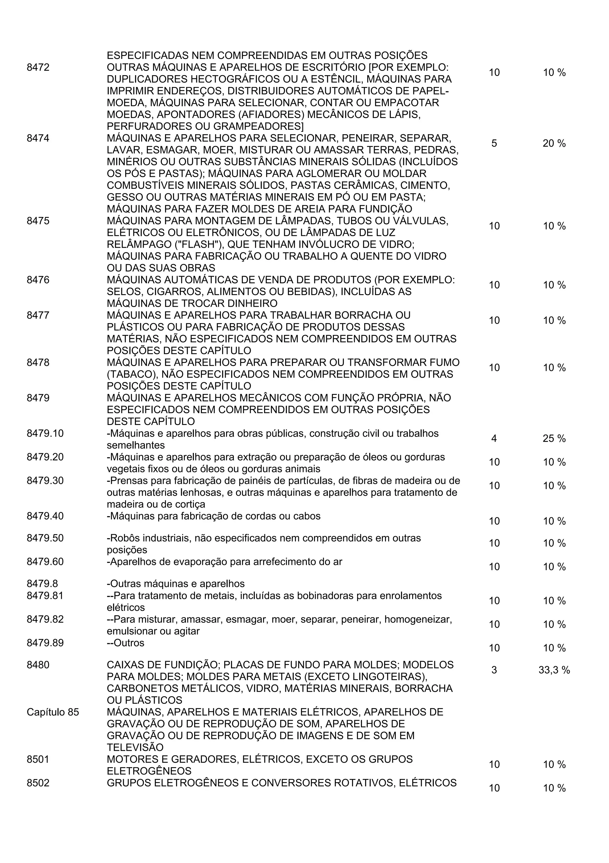8472

8474

8475

8476
8477

8478
8479
8479.10
8479.20
8479.30
8479.40
8479.50
8479.60
8479.8
8479.81
8479.82
8479.89
8480

Capítulo 85

8501
8502

ESPECIFICADAS NEM COMPREENDIDAS EM OUTRAS POSIÇÕES
OUTRAS MÁQUINAS E APARELHOS DE ESCRITÓRIO [POR EXEMPLO:
DUPLICADORES HECTOGRÁFICOS OU A ESTÊNCIL, MÁQUINAS PARA
IMPRIMIR ENDEREÇOS, DISTRIBUIDORES AUTOMÁTICOS DE PAPELMOEDA, MÁQUINAS PARA SELECIONAR, CONTAR OU EMPACOTAR
MOEDAS, APONTADORES (AFIADORES) MECÂNICOS DE LÁPIS,
PERFURADORES OU GRAMPEADORES]
MÁQUINAS E APARELHOS PARA SELECIONAR, PENEIRAR, SEPARAR,
LAVAR, ESMAGAR, MOER, MISTURAR OU AMASSAR TERRAS, PEDRAS,
MINÉRIOS OU OUTRAS SUBSTÂNCIAS MINERAIS SÓLIDAS (INCLUÍDOS
OS PÓS E PASTAS); MÁQUINAS PARA AGLOMERAR OU MOLDAR
COMBUSTÍVEIS MINERAIS SÓLIDOS, PASTAS CERÂMICAS, CIMENTO,
GESSO OU OUTRAS MATÉRIAS MINERAIS EM PÓ OU EM PASTA;
MÁQUINAS PARA FAZER MOLDES DE AREIA PARA FUNDIÇÃO
MÁQUINAS PARA MONTAGEM DE LÂMPADAS, TUBOS OU VÁLVULAS,
ELÉTRICOS OU ELETRÔNICOS, OU DE LÂMPADAS DE LUZ
RELÂMPAGO ("FLASH"), QUE TENHAM INVÓLUCRO DE VIDRO;
MÁQUINAS PARA FABRICAÇÃO OU TRABALHO A QUENTE DO VIDRO
OU DAS SUAS OBRAS
MÁQUINAS AUTOMÁTICAS DE VENDA DE PRODUTOS (POR EXEMPLO:
SELOS, CIGARROS, ALIMENTOS OU BEBIDAS), INCLUÍDAS AS
MÁQUINAS DE TROCAR DINHEIRO
MÁQUINAS E APARELHOS PARA TRABALHAR BORRACHA OU
PLÁSTICOS OU PARA FABRICAÇÃO DE PRODUTOS DESSAS
MATÉRIAS, NÃO ESPECIFICADOS NEM COMPREENDIDOS EM OUTRAS
POSIÇÕES DESTE CAPÍTULO
MÁQUINAS E APARELHOS PARA PREPARAR OU TRANSFORMAR FUMO
(TABACO), NÃO ESPECIFICADOS NEM COMPREENDIDOS EM OUTRAS
POSIÇÕES DESTE CAPÍTULO
MÁQUINAS E APARELHOS MECÂNICOS COM FUNÇÃO PRÓPRIA, NÃO
ESPECIFICADOS NEM COMPREENDIDOS EM OUTRAS POSIÇÕES
DESTE CAPÍTULO
-Máquinas e aparelhos para obras públicas, construção civil ou trabalhos
semelhantes
-Máquinas e aparelhos para extração ou preparação de óleos ou gorduras
vegetais fixos ou de óleos ou gorduras animais
-Prensas para fabricação de painéis de partículas, de fibras de madeira ou de
outras matérias lenhosas, e outras máquinas e aparelhos para tratamento de
madeira ou de cortiça
-Máquinas para fabricação de cordas ou cabos
-Robôs industriais, não especificados nem compreendidos em outras
posições
-Aparelhos de evaporação para arrefecimento do ar
-Outras máquinas e aparelhos
--Para tratamento de metais, incluídas as bobinadoras para enrolamentos
elétricos
--Para misturar, amassar, esmagar, moer, separar, peneirar, homogeneizar,
emulsionar ou agitar
--Outros
CAIXAS DE FUNDIÇÃO; PLACAS DE FUNDO PARA MOLDES; MODELOS
PARA MOLDES; MOLDES PARA METAIS (EXCETO LINGOTEIRAS),
CARBONETOS METÁLICOS, VIDRO, MATÉRIAS MINERAIS, BORRACHA
OU PLÁSTICOS
MÁQUINAS, APARELHOS E MATERIAIS ELÉTRICOS, APARELHOS DE
GRAVAÇÃO OU DE REPRODUÇÃO DE SOM, APARELHOS DE
GRAVAÇÃO OU DE REPRODUÇÃO DE IMAGENS E DE SOM EM
TELEVISÃO
MOTORES E GERADORES, ELÉTRICOS, EXCETO OS GRUPOS
ELETROGÊNEOS
GRUPOS ELETROGÊNEOS E CONVERSORES ROTATIVOS, ELÉTRICOS

10

10 %

5

20 %

10

10 %

10

10 %

10

10 %

10

10 %

4

25 %

10

10 %

10

10 %

10

10 %

10

10 %

10

10 %

10

10 %

10

10 %

10

10 %

3

33,3 %

10

10 %

10

10 %

 