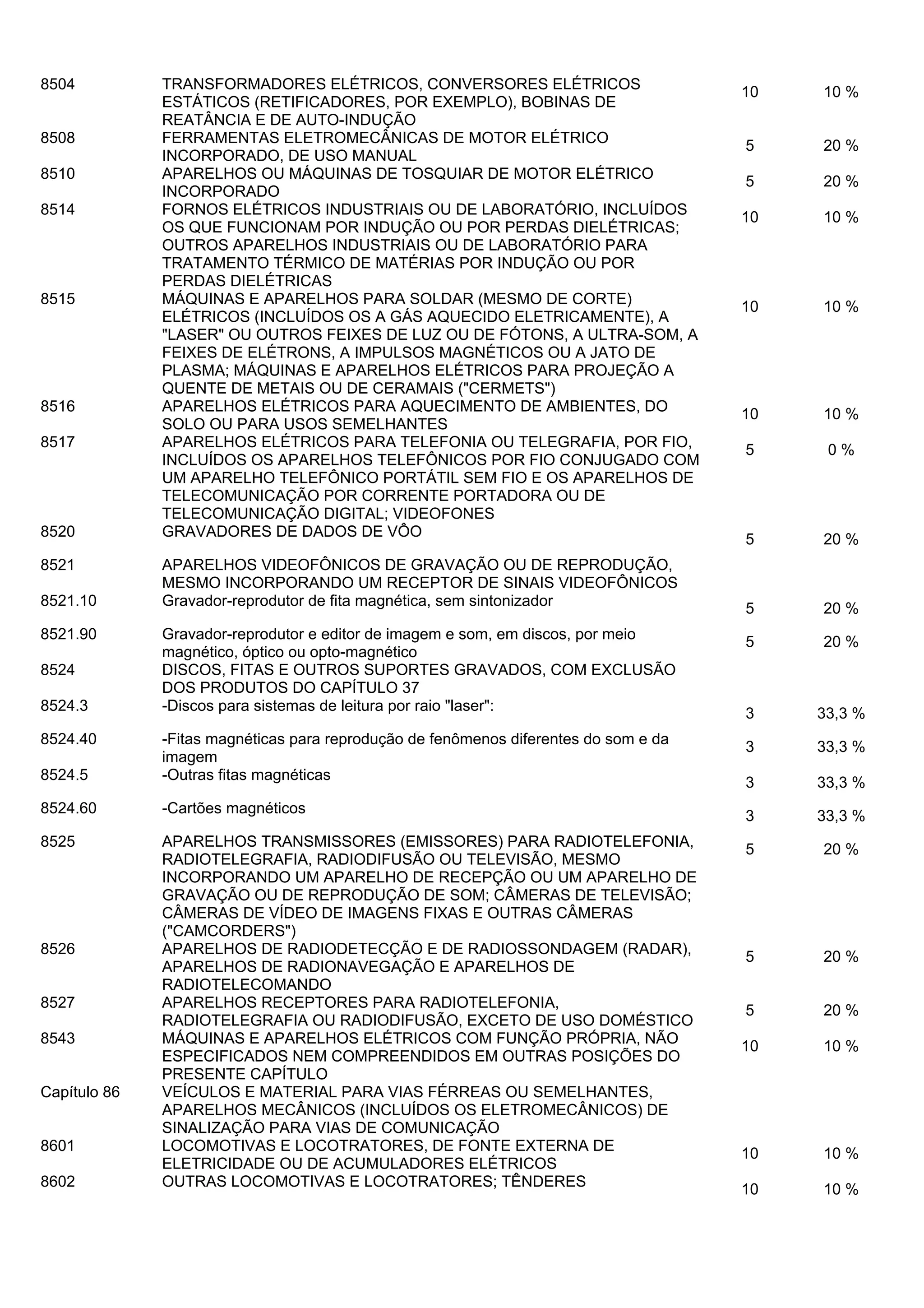 8504

TRANSFORMADORES ELÉTRICOS, CONVERSORES ELÉTRICOS
ESTÁTICOS (RETIFICADORES, POR EXEMPLO), BOBINAS DE
REATÂNCIA E DE AUTO-INDUÇÃO
FERRAMENTAS ELETROMECÂNICAS DE MOTOR ELÉTRICO
INCORPORADO, DE USO MANUAL
APARELHOS OU MÁQUINAS DE TOSQUIAR DE MOTOR ELÉTRICO
INCORPORADO
FORNOS ELÉTRICOS INDUSTRIAIS OU DE LABORATÓRIO, INCLUÍDOS
OS QUE FUNCIONAM POR INDUÇÃO OU POR PERDAS DIELÉTRICAS;
OUTROS APARELHOS INDUSTRIAIS OU DE LABORATÓRIO PARA
TRATAMENTO TÉRMICO DE MATÉRIAS POR INDUÇÃO OU POR
PERDAS DIELÉTRICAS
MÁQUINAS E APARELHOS PARA SOLDAR (MESMO DE CORTE)
ELÉTRICOS (INCLUÍDOS OS A GÁS AQUECIDO ELETRICAMENTE), A
"LASER" OU OUTROS FEIXES DE LUZ OU DE FÓTONS, A ULTRA-SOM, A
FEIXES DE ELÉTRONS, A IMPULSOS MAGNÉTICOS OU A JATO DE
PLASMA; MÁQUINAS E APARELHOS ELÉTRICOS PARA PROJEÇÃO A
QUENTE DE METAIS OU DE CERAMAIS ("CERMETS")
APARELHOS ELÉTRICOS PARA AQUECIMENTO DE AMBIENTES, DO
SOLO OU PARA USOS SEMELHANTES
APARELHOS ELÉTRICOS PARA TELEFONIA OU TELEGRAFIA, POR FIO,
INCLUÍDOS OS APARELHOS TELEFÔNICOS POR FIO CONJUGADO COM
UM APARELHO TELEFÔNICO PORTÁTIL SEM FIO E OS APARELHOS DE
TELECOMUNICAÇÃO POR CORRENTE PORTADORA OU DE
TELECOMUNICAÇÃO DIGITAL; VIDEOFONES
GRAVADORES DE DADOS DE VÔO

10

10 %

5

20 %

5

20 %

10

10 %

10

10 %

10

10 %

5

0%

5

20 %

5

20 %

5

20 %

3

33,3 %

3

33,3 %

8524.5

-Fitas magnéticas para reprodução de fenômenos diferentes do som e da
imagem
-Outras fitas magnéticas

3

33,3 %

8524.60

-Cartões magnéticos

3

33,3 %

8525

APARELHOS TRANSMISSORES (EMISSORES) PARA RADIOTELEFONIA,
RADIOTELEGRAFIA, RADIODIFUSÃO OU TELEVISÃO, MESMO
INCORPORANDO UM APARELHO DE RECEPÇÃO OU UM APARELHO DE
GRAVAÇÃO OU DE REPRODUÇÃO DE SOM; CÂMERAS DE TELEVISÃO;
CÂMERAS DE VÍDEO DE IMAGENS FIXAS E OUTRAS CÂMERAS
("CAMCORDERS")
APARELHOS DE RADIODETECÇÃO E DE RADIOSSONDAGEM (RADAR),
APARELHOS DE RADIONAVEGAÇÃO E APARELHOS DE
RADIOTELECOMANDO
APARELHOS RECEPTORES PARA RADIOTELEFONIA,
RADIOTELEGRAFIA OU RADIODIFUSÃO, EXCETO DE USO DOMÉSTICO
MÁQUINAS E APARELHOS ELÉTRICOS COM FUNÇÃO PRÓPRIA, NÃO
ESPECIFICADOS NEM COMPREENDIDOS EM OUTRAS POSIÇÕES DO
PRESENTE CAPÍTULO
VEÍCULOS E MATERIAL PARA VIAS FÉRREAS OU SEMELHANTES,
APARELHOS MECÂNICOS (INCLUÍDOS OS ELETROMECÂNICOS) DE
SINALIZAÇÃO PARA VIAS DE COMUNICAÇÃO
LOCOMOTIVAS E LOCOTRATORES, DE FONTE EXTERNA DE
ELETRICIDADE OU DE ACUMULADORES ELÉTRICOS
OUTRAS LOCOMOTIVAS E LOCOTRATORES; TÊNDERES

5

20 %

5

20 %

5

20 %

10

10 %

10

10 %

10

10 %

8508
8510
8514

8515

8516
8517

8520
8521
8521.10
8521.90
8524
8524.3
8524.40

8526
8527
8543
Capítulo 86
8601
8602

APARELHOS VIDEOFÔNICOS DE GRAVAÇÃO OU DE REPRODUÇÃO,
MESMO INCORPORANDO UM RECEPTOR DE SINAIS VIDEOFÔNICOS
Gravador-reprodutor de fita magnética, sem sintonizador
Gravador-reprodutor e editor de imagem e som, em discos, por meio
magnético, óptico ou opto-magnético
DISCOS, FITAS E OUTROS SUPORTES GRAVADOS, COM EXCLUSÃO
DOS PRODUTOS DO CAPÍTULO 37
-Discos para sistemas de leitura por raio "laser":

 
