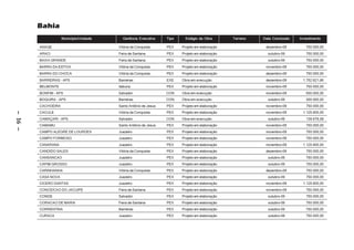 Bahia
                     Município/Unidade     Gerência Executiva     Tipo     Estágio da Obra       Terreno   Data Conclusão   Investimento

         ANAGE                           Vitória da Conquista     PEX    Projeto em elaboração              dezembro-09        750.000,00
         ARACI                           Feira de Santana         PEX    Projeto em elaboração               outubro-09        750.000,00
         BAIXA GRANDE                    Feira de Santana         PEX    Projeto em elaboração               outubro-09        750.000,00
         BARRA DA ESTIVA                 Vitória da Conquista     PEX    Projeto em elaboração              novembro-09        750.000,00
         BARRA DO CHOCA                  Vitória da Conquista     PEX    Projeto em elaboração              dezembro-09        750.000,00
         BARREIRAS – APS                 Barreiras                EXE    Obra em execução                   dezembro-09       1.752.621,66
         BELMONTE                        Itabuna                  PEX    Projeto em elaboração              novembro-09        750.000,00
         BONFIM – APS                    Salvador                 CON    Obra em execução                   novembro-09        500.000,00
         BOQUIRA – APS                   Barreiras                CON    Obra em execução                    outubro-09        300.000,00
         CACHOEIRA                       Santo Antônio de Jesus   PEX    Projeto em elaboração              novembro-09        750.000,00
– 16 –




         CACULE                          Vitória da Conquista     PEX    Projeto em elaboração              novembro-09       1.125.600,00
         CAMAÇARI – APS                  Salvador                 CON    Obra em execução                    outubro-09        139.679,58
         CAMAMU                          Santo Antônio de Jesus   PEX    Projeto em elaboração              novembro-09        750.000,00
         CAMPO ALEGRE DE LOURDES         Juazeiro                 PEX    Projeto em elaboração              novembro-09        750.000,00
         CAMPO FORMOSO                   Juazeiro                 PEX    Projeto em elaboração              novembro-09        750.000,00
         CANARANA                        Juazeiro                 PEX    Projeto em elaboração              novembro-09       1.125.600,00
         CANDIDO SALES                   Vitória da Conquista     PEX    Projeto em elaboração              dezembro-09        750.000,00
         CANSANCAO                       Juazeiro                 PEX    Projeto em elaboração               outubro-09        750.000,00
         CAPIM GROSSO                    Juazeiro                 PEX    Projeto em elaboração               outubro-09        750.000,00
         CARINHANHA                      Vitória da Conquista     PEX    Projeto em elaboração              dezembro-09        750.000,00
         CASA NOVA                       Juazeiro                 PEX    Projeto em elaboração               outubro-09        750.000,00
         CICERO DANTAS                   Juazeiro                 PEX    Projeto em elaboração              novembro-09       1.125.600,00
         CONCEICAO DO JACUIPE            Feira de Santana         PEX    Projeto em elaboração              novembro-09        750.000,00
         CONDE                           Salvador                 PEX    Projeto em elaboração               outubro-09        750.000,00
         CORACAO DE MARIA                Feira de Santana         PEX    Projeto em elaboração               outubro-09        750.000,00
         CORRENTINA                      Barreiras                PEX    Projeto em elaboração               outubro-09        750.000,00
         CURACA                          Juazeiro                 PEX    Projeto em elaboração               outubro-09        750.000,00
 