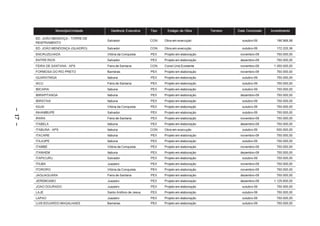Município/Unidade     Gerência Executiva     Tipo     Estágio da Obra       Terreno   Data Conclusão   Investimento

         ED. JOÃO MENDOÇA - TORRE DE
                                          Salvador                 CON    Obra em execução                    outubro-09        196.968,98
         RESFRIAMENTO
         ED. JOÃO MENDONÇA (QUADRO)       Salvador                 CON    Obra em execução                    outubro-09        172.220,36
         ENCRUZILHADA                     Vitória da Conquista     PEX    Projeto em elaboração              novembro-09        750.000,00
         ENTRE RIOS                       Salvador                 PEX    Projeto em elaboração              dezembro-09        750.000,00
         FEIRA DE SANTANA – APS           Feira de Santana         CON    Const.Unid.Existente               novembro-09       1.450.000,00
         FORMOSA DO RIO PRETO             Barreiras                PEX    Projeto em elaboração              novembro-09        750.000,00
         GUARATINGA                       Itabuna                  PEX    Projeto em elaboração               outubro-09        750.000,00
         IACU                             Feira de Santana         PEX    Projeto em elaboração               outubro-09        750.000,00
         IBICARAI                         Itabuna                  PEX    Projeto em elaboração               outubro-09        750.000,00
         IBIRAPITANGA                     Itabuna                  PEX    Projeto em elaboração              dezembro-09        750.000,00
         IBIRATAIA                        Itabuna                  PEX    Projeto em elaboração               outubro-09        750.000,00
         IGUAI                            Vitória da Conquista     PEX    Projeto em elaboração               outubro-09        750.000,00
– 17 –




         INHAMBUPE                        Salvador                 PEX    Projeto em elaboração               outubro-09        750.000,00
         IRARA                            Feira de Santana         PEX    Projeto em elaboração              novembro-09        750.000,00
         ITABELA                          Itabuna                  PEX    Projeto em elaboração              dezembro-09        750.000,00
         ITABUNA – APS                    Itabuna                  CON    Obra em execução                    outubro-09        500.000,00
         ITACARE                          Itabuna                  PEX    Projeto em elaboração              novembro-09        750.000,00
         ITAJUIPE                         Itabuna                  PEX    Projeto em elaboração               outubro-09        750.000,00
         ITAMBE                           Vitória da Conquista     PEX    Projeto em elaboração              novembro-09        750.000,00
         ITANHEM                          Itabuna                  PEX    Projeto em elaboração              dezembro-09        750.000,00
         ITAPICURU                        Salvador                 PEX    Projeto em elaboração               outubro-09        750.000,00
         ITIUBA                           Juazeiro                 PEX    Projeto em elaboração              novembro-09        750.000,00
         ITORORO                          Vitória da Conquista     PEX    Projeto em elaboração              novembro-09        750.000,00
         JAGUAQUARA                       Feira de Santana         PEX    Projeto em elaboração              dezembro-09        750.000,00
         JEREMOABO                        Juazeiro                 PEX    Projeto em elaboração              dezembro-09       1.125.600,00
         JOAO DOURADO                     Juazeiro                 PEX    Projeto em elaboração               outubro-09        750.000,00
         LAJE                             Santo Antônio de Jesus   PEX    Projeto em elaboração               outubro-09        750.000,00
         LAPAO                            Juazeiro                 PEX    Projeto em elaboração               outubro-09        750.000,00
         LUIS EDUARDO MAGALHAES           Barreiras                PEX    Projeto em elaboração               outubro-09        750.000,00
 