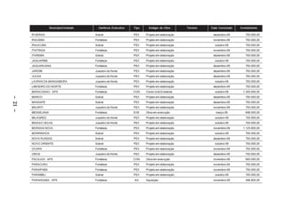 Município/Unidade     Gerência Executiva   Tipo     Estágio da Obra       Terreno   Data Conclusão   Investimento

         IPUEIRAS                        Sobral                 PEX    Projeto em elaboração              dezembro-09        750.000,00
         IRACEMA                         Fortaleza              PEX    Projeto em elaboração              novembro-09        750.000,00
         IRAUCUBA                        Sobral                 PEX    Projeto em elaboração               outubro-09        750.000,00
         ITAITINGA                       Fortaleza              PEX    Projeto em elaboração              novembro-09        750.000,00
         ITAREMA                         Sobral                 PEX    Projeto em elaboração              dezembro-09        750.000,00
         JAGUARIBE                       Fortaleza              PEX    Projeto em elaboração               outubro-09        750.000,00
         JAGUARUANA                      Fortaleza              PEX    Projeto em elaboração              dezembro-09        750.000,00
         JARDIM                          Juazeiro do Norte      PEX    Projeto em elaboração              dezembro-09        750.000,00
         JUCAS                           Juazeiro do Norte      PEX    Projeto em elaboração              dezembro-09        750.000,00
         LAVRAS DA MANGABEIRA            Juazeiro do Norte      PEX    Projeto em elaboração               outubro-09        750.000,00
         LIMOEIRO DO NORTE               Fortaleza              PEX    Projeto em elaboração              dezembro-09        750.000,00
         MARACANAÚ – APS                 Fortaleza              CON    Const.Unid.Existente                outubro-09       1.450.000,00
– 21 –




         MARCO                           Sobral                 PEX    Projeto em elaboração              dezembro-09        750.000,00
         MASSAPE                         Sobral                 PEX    Projeto em elaboração              dezembro-09        750.000,00
         MAURITI                         Juazeiro do Norte      PEX    Projeto em elaboração              novembro-09        750.000,00
         MESSEJANA                       Fortaleza              EXE    Obra em execução                     março-09         698.000,00
         MILAGRES                        Juazeiro do Norte      PEX    Projeto em elaboração               outubro-09        750.000,00
         MISSAO VELHA                    Juazeiro do Norte      PEX    Projeto em elaboração               outubro-09        750.000,00
         MORADA NOVA                     Fortaleza              PEX    Projeto em elaboração              novembro-09       1.125.600,00
         MORRINHOS                       Sobral                 PEX    Projeto em elaboração               outubro-09        750.000,00
         NOVA RUSSAS                     Sobral                 PEX    Projeto em elaboração              dezembro-09        750.000,00
         NOVO ORIENTE                    Sobral                 PEX    Projeto em elaboração               outubro-09        750.000,00
         OCARA                           Fortaleza              PEX    Projeto em elaboração              novembro-09        750.000,00
         OROS                            Juazeiro do Norte      PEX    Projeto em elaboração              dezembro-09        750.000,00
         PACAJÚS – APS                   Fortaleza              CON    Obra em execução                   novembro-09        900.000,00
         PARACURU                        Fortaleza              PEX    Projeto em elaboração              novembro-09        750.000,00
         PARAIPABA                       Fortaleza              PEX    Projeto em elaboração              novembro-09        750.000,00
         PARAMBU                         Sobral                 PEX    Projeto em elaboração               outubro-09        750.000,00
         PARANGABA – APS                 Fortaleza              AQ     Aquisição                          novembro-09        498.800,00
 