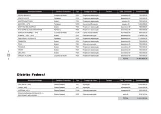 Município/Unidade     Gerência Executiva   Tipo     Estágio da Obra       Terreno   Data Conclusão   Investimento

         PEDRA BRANCA                     Juazeiro do Norte      PEX    Projeto em elaboração              novembro-09        750.000,00
         PENTECOSTE                       Fortaleza              PEX    Projeto em elaboração              dezembro-09        750.000,00
         QUITERIANOPOLIS                  Sobral                 PEX    Projeto em elaboração               outubro-09        750.000,00
         QUIXADÁ – APS                    Fortaleza              CON    Const.Unid.Existente                outubro-09       1.450.000,00
         SANTANA DO ACARAU                Sobral                 PEX    Projeto em elaboração              dezembro-09        750.000,00
         SAO GONCALO DO AMARANTE          Fortaleza              PEX    Projeto em elaboração              dezembro-09        750.000,00
         SENADOR POMPEU – APS             Juazeiro do Norte      CON    Const.Unid.Existente               novembro-09        900.000,00
         SOBRAL – GEX / APS               Sobral                 EXE    Obra em execução                   dezembro-09       1.164.801,58
         TABULEIRO DO NORTE               Fortaleza              PEX    Projeto em elaboração              dezembro-09       1.125.600,00
         TAMBORIL                         Sobral                 PEX    Projeto em elaboração              dezembro-09        750.000,00
         TAUA                             Sobral                 PEX    Obra em execução                   dezembro-09        750.000,00
         TIANGUA                          Sobral                 PEX    Projeto em elaboração              novembro-09        750.000,00
         TRAIRI                           Sobral                 PEX    Projeto em elaboração              dezembro-09        750.000,00
– 22 –




         UBAJARA                          Sobral                 PEX    Projeto em elaboração              novembro-09        750.000,00
         VARZEA ALEGRE                    Juazeiro do Norte      PEX    Projeto em elaboração              dezembro-09        750.000,00
                                                                                                             TOTAL         70.903.834,78




         Distrito Federal
                      Município/Unidade     Gerência Executiva   Tipo     Estágio da Obra       Terreno   Data Conclusão   Investimento

         CEILÂNDIA – APS                  Distrito Federal       AQ     Aquisição                           outubro-09       1.000.000,00
         GAMA – APS                       Distrito Federal       AQ     Aquisição                          novembro-09       1.000.000,00
         LUZIÂNIA – APS                   Distrito Federal       CON    Obra em execução                   novembro-09        400.000,00
         PROCURADORIA/CRP/BLOCO A -
                                          Distrito Federal       EXE    Obra em execução                     abril-09         616.191,04
         REFORMA E MELHORIAS
                                                                                                             TOTAL          3.016.191,04
 