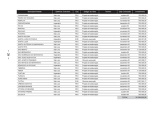 Município/Unidade     Gerência Executiva   Tipo     Estágio da Obra       Terreno   Data Conclusão   Investimento

         PARNARAMA                        São Luís               PEX    Projeto em elaboração               outubro-09        750.000,00
         PEDRO DO ROSARIO                 São Luís               PEX    Projeto em elaboração              novembro-09        750.000,00
         PENALVA                          São Luís               PEX    Projeto em elaboração              novembro-09        750.000,00
         PINDARE MIRIM                    Imperatriz             PEX    Projeto em elaboração              dezembro-09        750.000,00
         PIO XII                          São Luís               PEX    Projeto em elaboração               outubro-09        750.000,00
         RAPOSA                           São Luís               PEX    Projeto em elaboração              novembro-09        750.000,00
         RIACHAO                          Imperatriz             PEX    Projeto em elaboração              novembro-09        750.000,00
         ROSARIO                          São Luís               PEX    Projeto em elaboração              novembro-09        750.000,00
         SANTA HELENA                     São Luís               PEX    Projeto em elaboração              novembro-09        750.000,00
         SANTA LUZIA DO PARUÁ             Imperatriz             EXE    Obra em execução                    fevereiro-09      402.201,90
         SANTA LUZIA                      Imperatriz             PEX    Projeto em elaboração              novembro-09        750.000,00
         SANTA QUITERIA DO MARANHAO       São Luís               PEX    Projeto em elaboração              dezembro-09        750.000,00
         SANTA RITA                       São Luís               PEX    Projeto em elaboração              dezembro-09        750.000,00
         SAO BENTO                        São Luís               PEX    Projeto em elaboração              dezembro-09       1.125.600,00
– 26 –




         SAO BERNARDO                     São Luís               PEX    Projeto em elaboração               outubro-09        750.000,00
         SAO DOMINGOS DO MARANHAO         Imperatriz             PEX    Projeto em elaboração              dezembro-09        750.000,00
         SAO JOAO DOS PATOS               Imperatriz             PEX    Projeto em elaboração              novembro-09        750.000,00
         SÃO JOSÉ DO RIBAMAR              São Luís               EXE    Obra em execução                   novembro-08        403.506,57
         SAO MATEUS DO MARANHAO           São Luís               PEX    Projeto em elaboração              dezembro-09        750.000,00
         SENADOR LA ROCQUE                Imperatriz             PEX    Projeto em elaboração              dezembro-09        750.000,00
         TIMBIRAS                         São Luís               PEX    Projeto em elaboração              novembro-09        750.000,00
         TIMON                            São Luís               PEX    Projeto em elaboração              dezembro-09       1.125.600,00
         TUNTUM                           Imperatriz             PEX    Projeto em elaboração               outubro-09        750.000,00
         TURIACU                          São Luís               PEX    Projeto em elaboração              novembro-09        750.000,00
         TURILANDIA                       São Luís               PEX    Projeto em elaboração              dezembro-09        750.000,00
         TUTÓIA                           São Luís               EXE    Obra em execução                   novembro-08       1.097.593,17
         URBANO SANTOS                    São Luís               PEX    Projeto em elaboração              dezembro-09        750.000,00
         VARGEM GRANDE                    São Luís               PEX    Projeto em elaboração              dezembro-09        750.000,00
         VITORIA DO MEARIM                São Luís               PEX    Projeto em elaboração              novembro-09        750.000,00
         VITORINO FREIRE                  São Luís               PEX    Projeto em elaboração               outubro-09        750.000,00
         ZE DOCA                          São Luís               PEX    Projeto em elaboração               outubro-09        750.000,00
                                                                                                              TOTAL        53.784.022,55
 