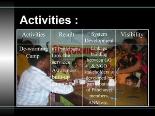Activities : Activities Result System Development Visibility De-worming Camp   67   Participants  took the services Awareness built-up among the mothers   Linkage building between GO & NGO stakeholders is developed by participation of Panchayet members, ANM etc .  