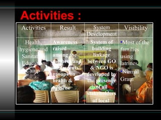 Activities : Activities Result System Development Visibility Health, hygiene and Sanitation Education Camp   Awareness raised among the mothers and adolescents groups on health & hygiene   System of building linkage between GO & NGO is developed by the presence of all stakeholders of local   Most of the families using latrines Nirmal Gram   