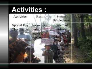 Activities : Activities Result System Development Visibility Special Day Observation   Awareness built on health & hygiene   System of building linkage between GO & NGO is developing by the presence of students & teachers   