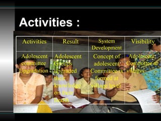 Activities : Activities Result System Development Visibility Adolescent committee  Upgradation   Adolescent Groups upgraded their knowledge on their health   Concept of adolescent Committee is formed at village level   Adolescent Committee at villages   