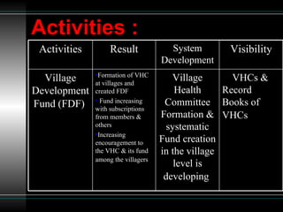 Activities : Activities Result System Development Visibility Village Development Fund (FDF)   Formation of VHC at villages and created FDF Fund increasing with subscriptions from members & others Increasing encouragement to the VHC & its fund among the villagers   Village Health Committee Formation & systematic Fund creation in the village level is developing   VHCs & Record Books of VHCs   