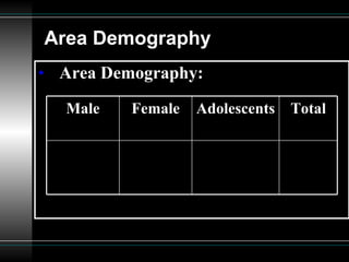 Area   Demography   Area Demography: Male Female Adolescents  Total 