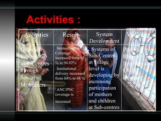 Activities : Activities Result System Development Visibility Outreach Support to Sub-Centres through Social Mobilizers   Immunization Coverage increased from 85 % to 94.82% Institutional delivery increased from 64% to 68 %  ANC/PNC coverage is increased   Systems of Sub-Centres at village level is developing by increasing participation of mothers and children at Sub-centres Pregnancy Register, EC Register and  Child Register  