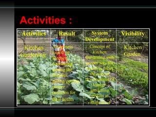 Activities : Activities Result System Development Visibility Kitchen Gardening  Awareness raised on Kitchen Gardening among the families giving/getting proper nutrition for their health   Concept of kitchen Gardening with proper way for health is under the way of development of kitchen gardening system at village level   Kitchen Garden  