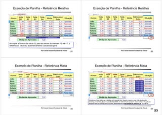 21
Prof. Daniel Eduardo Funabashi de Toledo
Exemplo de Planilha - Referência Relativa
Ao copiar a fórmula da célula F2 para as células do intervalo F3 até F7, a
referência à célula F2 automaticamente é atualizada para:
=MÉDIA(B2:B7)
=MÉDIA(C2:C7) | ... ... ... | =MÉDIA(G2:G7)
22
Prof. Daniel Eduardo Funabashi de Toledo
Exemplo de Planilha - Referência Relativa
23
Prof. Daniel Eduardo Funabashi de Toledo
Exemplo de Planilha - Referência Mista
=F2+H$9
24
Prof. Daniel Eduardo Funabashi de Toledo
Exemplo de Planilha - Referência Mista
=F3+H$9
=F4+H$9
=F5+H$9
=F6+H$9
=F7+H$9
=F2+H$9
Referência mista refere-se a células com posição fixa. Quando copiar e colar, não atualizará o
endereço. O símbolo $ serve para BLOQUEAR um determinado “campo”. Caso exista a situação de
bloqueio tanto na coluna como na linha, denomina-se de REFERÊNCIA ABSOULTA. Ex: =$F$2
23
 