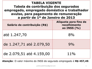 TABELA VIGENTE
     Tabela de contribuição dos segurados
 empregado, empregado doméstico e trabalhador
    avulso, para pagamento de remuneração
       a partir de 1º de Janeiro de 2013
                                                         Alíquota para fins de
   Salário de contribuição (R$)                              recolhimento
                                                             ao INSS (%)

até 1.247,70                                                     8%

de 1.247,71 até 2.079,50                                         9%

de 2.079,51 até 4.159,00                                        11%
Atenção: O valor máximo do INSS do segurado empregado é R$ 457,49.
                          proferauldefreitas@gmail.com                       1
 