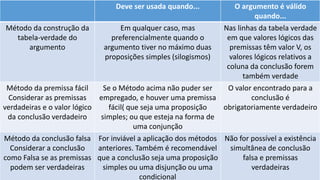 Deve ser usada quando... O argumento é válido
quando...
Método da construção da
tabela-verdade do
argumento
Em qualquer caso, mas
preferencialmente quando o
argumento tiver no máximo duas
proposições simples (silogismos)
Nas linhas da tabela verdade
em que valores lógicos das
premissas têm valor V, os
valores lógicos relativos a
coluna da conclusão forem
também verdade
Método da premissa fácil
Considerar as premissas
verdadeiras e o valor lógico
da conclusão verdadeiro
Se o Método acima não puder ser
empregado, e houver uma premissa
fácil( que seja uma proposição
simples; ou que esteja na forma de
uma conjunção
O valor encontrado para a
conclusão é
obrigatoriamente verdadeiro
Método da conclusão falsa
Considerar a conclusão
como Falsa se as premissas
podem ser verdadeiras
For inviável a aplicação dos métodos
anteriores. Também é recomendável
que a conclusão seja uma proposição
simples ou uma disjunção ou uma
condicional
Não for possível a existência
simultânea de conclusão
falsa e premissas
verdadeiras
 