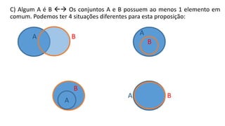 C) Algum A é B  Os conjuntos A e B possuem ao menos 1 elemento em
comum. Podemos ter 4 situações diferentes para esta proposição:
A B
A
B
B
A B
A
 