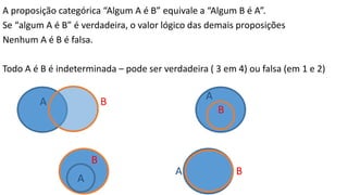 A proposição categórica “Algum A é B” equivale a “Algum B é A”.
Se “algum A é B” é verdadeira, o valor lógico das demais proposições
Nenhum A é B é falsa.
Todo A é B é indeterminada – pode ser verdadeira ( 3 em 4) ou falsa (em 1 e 2)
A B
A
B
B
A B
A
 